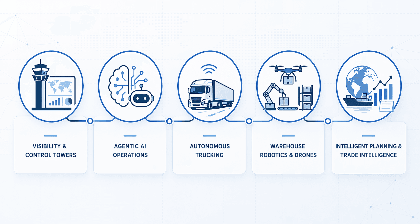 Functional category map of AI logistics companies across visibility, agentic operations, autonomous trucking, warehouse robotics, and intelligent planning