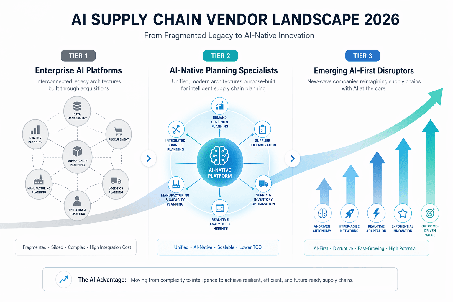 A three-tier B2B infographic showing the AI supply chain platform landscape: Enterprise AI Platforms, AI-Native Planning Specialists, and Emerging AI-First Disruptors, connected by a subtle upward gradient arrow.