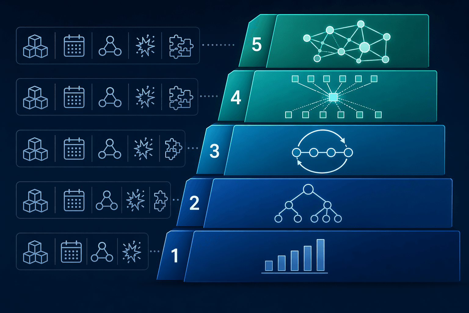 Maturity staircase showing five AI forecasting model tiers and related data characteristics