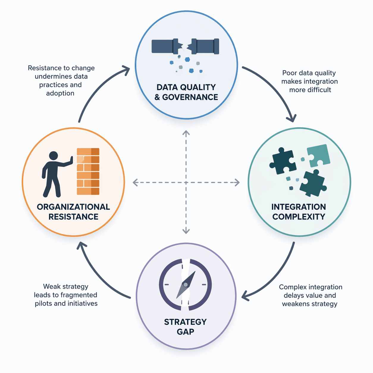 Framework diagram showing four interconnected barriers to AI adoption in supply chain