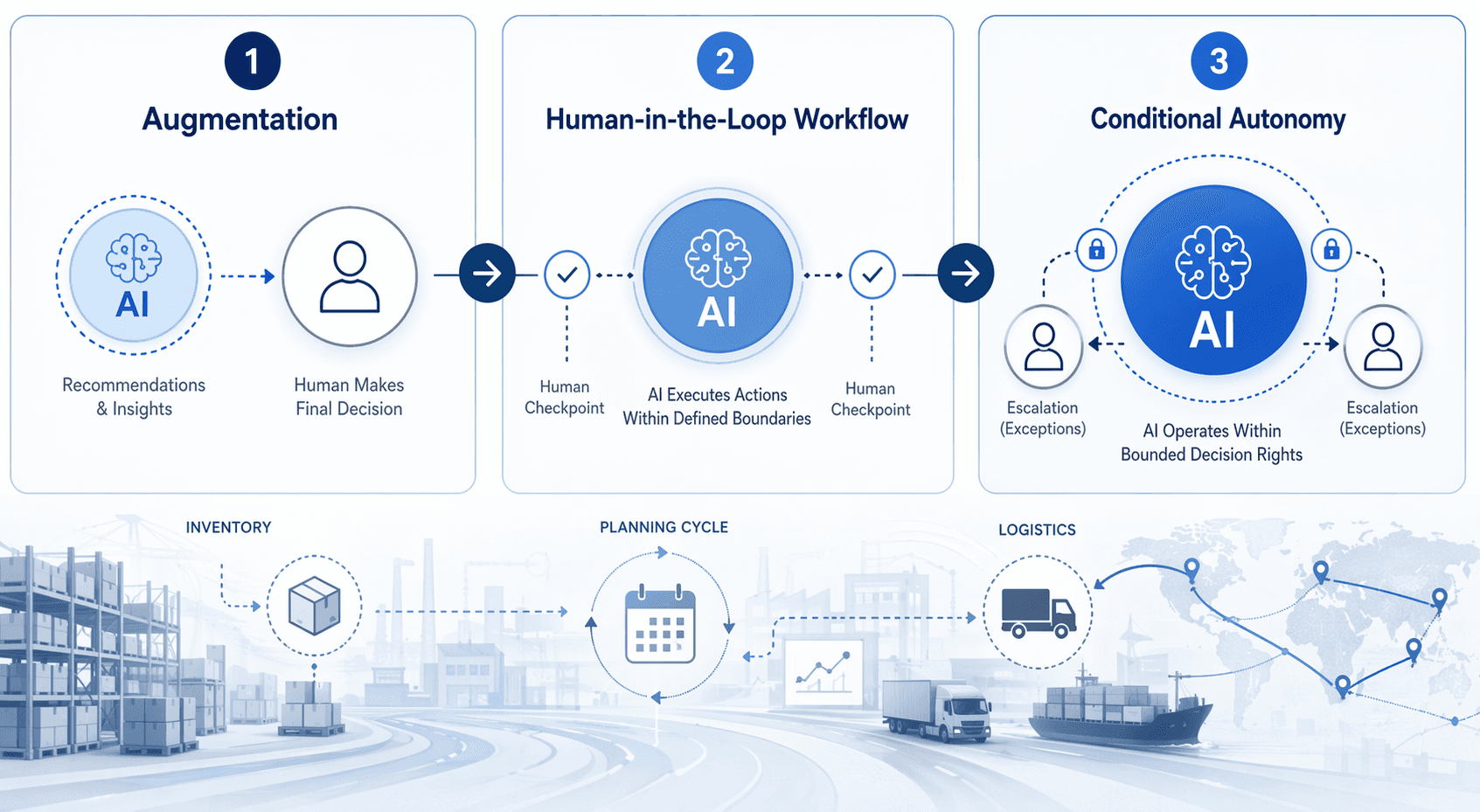 Diagram of three AI autonomy stages from augmentation to human-in-the-loop workflow to conditional autonomy