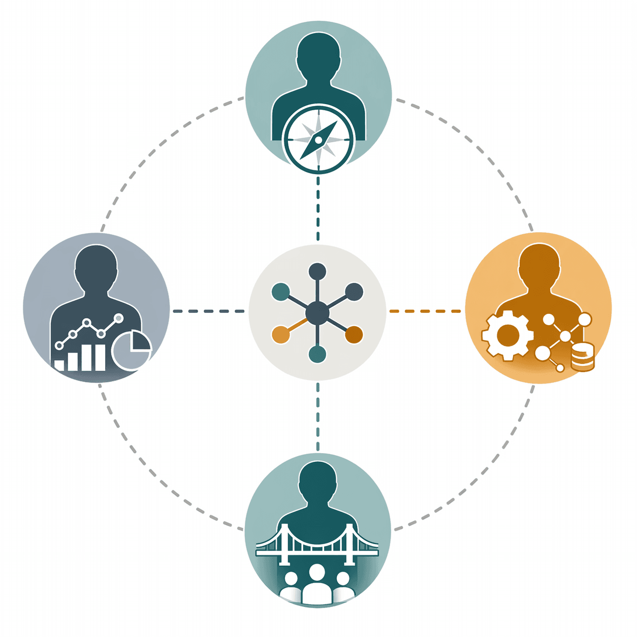 Four transformation roles connected around a central AI operating model hub