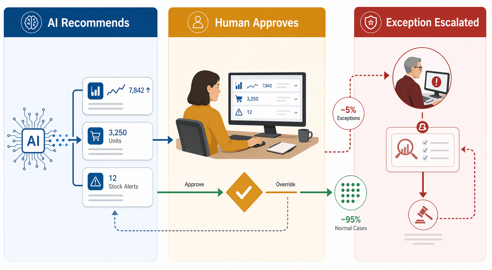 Human-in-the-loop governance flow for AI inventory recommendations, planner approval, and exception escalation