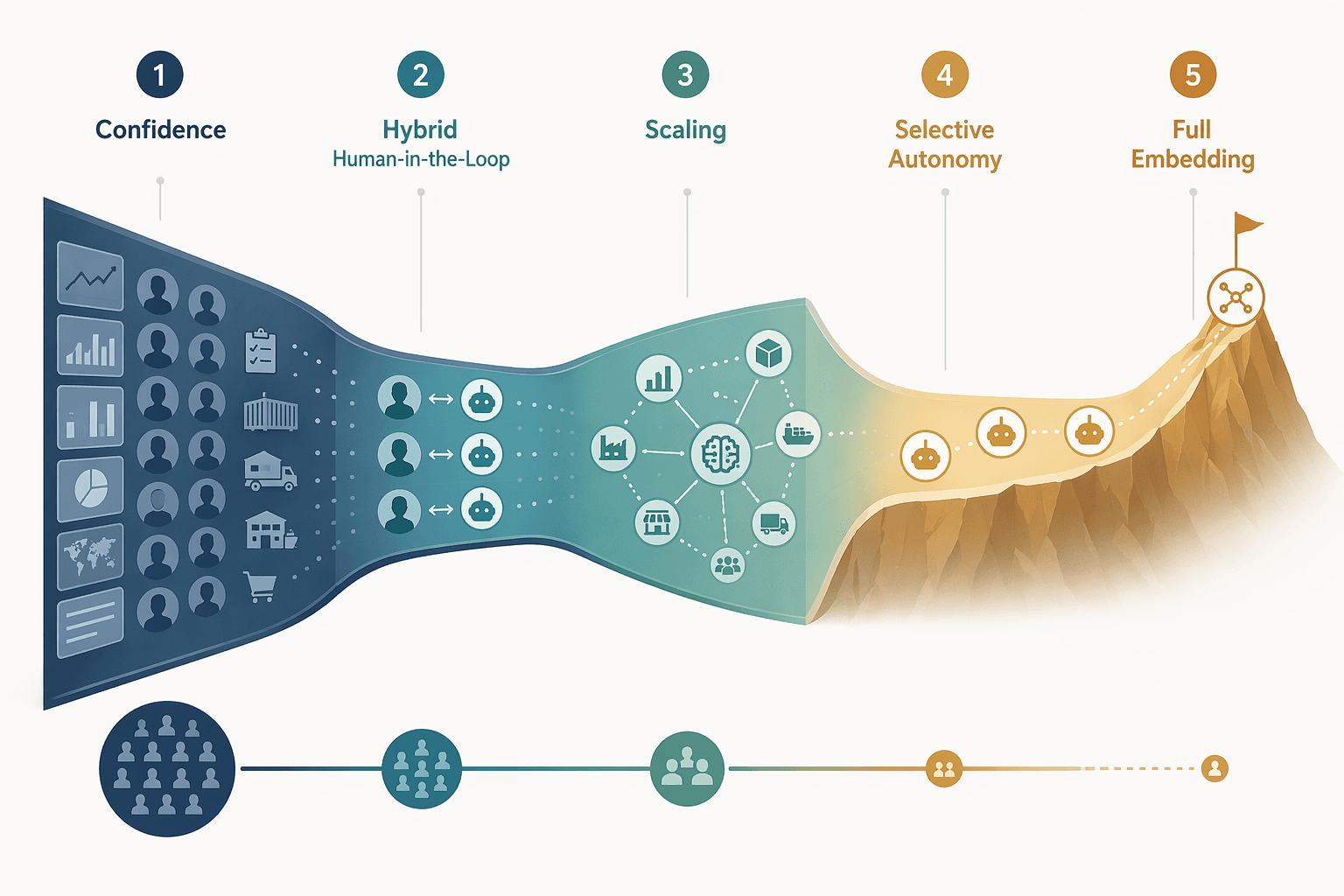 Five-stage supply chain AI maturity curve from confidence to hybrid use, scaling, selective autonomy, and full embedding