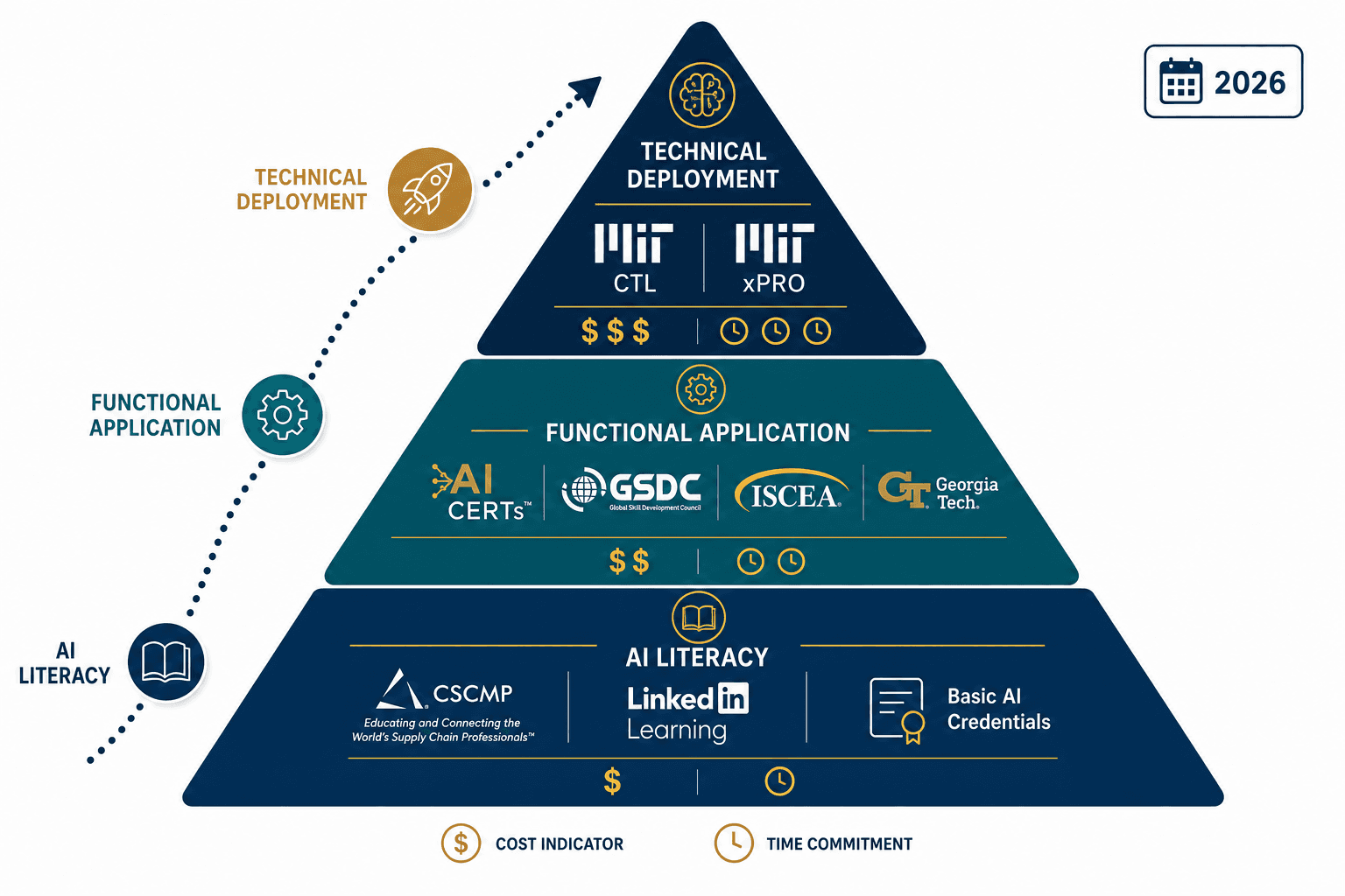 A three-tier pyramid infographic showing AI supply chain certification levels for 2026: AI Literacy at the base, Functional Application in the middle, and Technical Deployment at the top.