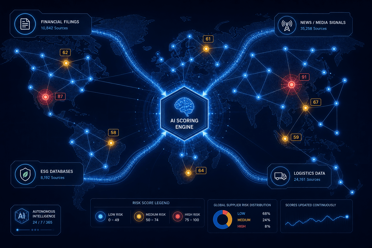 Dark navy world map with interconnected supplier nodes glowing blue, amber, and red, connected by luminous lines to a central hexagonal AI scoring hub with four data stream channels feeding in continuously.