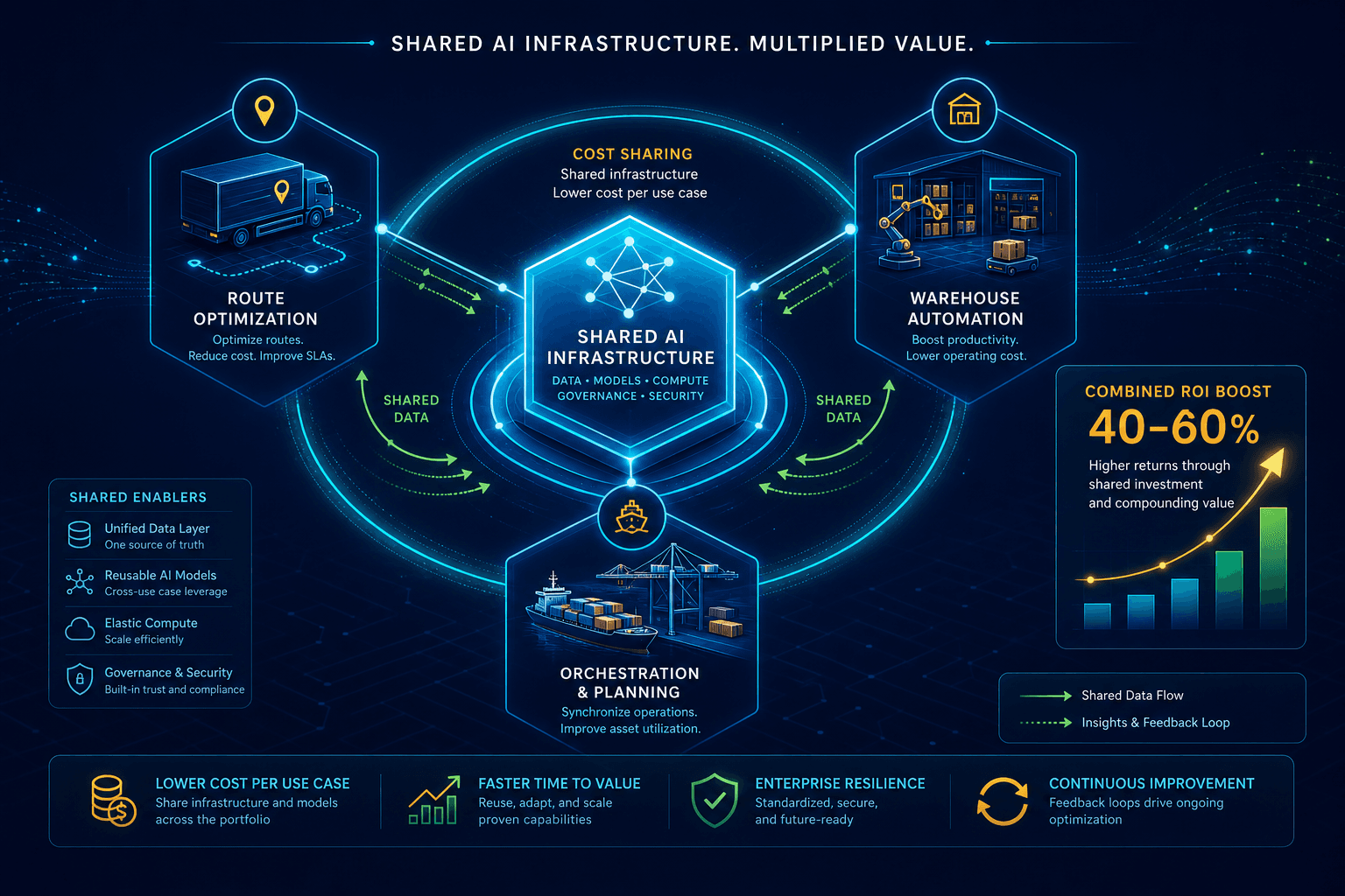 Illustration: central hexagonal AI platform in cyan connects to three use-case nodes — truck, warehouse, port. Arrows show shared data flows; a glowing cost-sharing ring surrounds the platform.