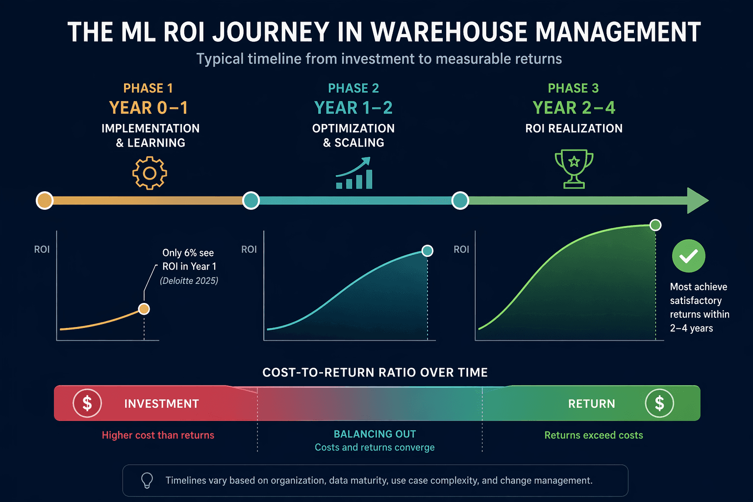 Horizontal editorial timeline infographic dividing the ML warehouse investment journey into three phases: Year 0-1 Implementation and Learning, Year 1-2 Optimization and Scaling, and Year 2-4 ROI Realization.