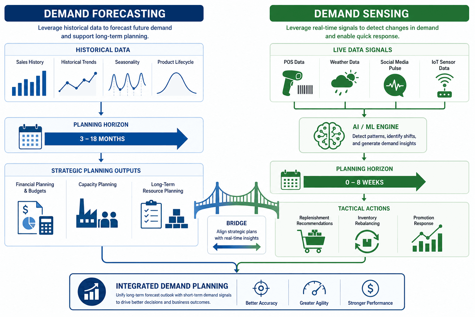 Split-diagram infographic comparing Demand Forecasting (left) and Demand Sensing (right) flows merging into Integrated Demand Planning.