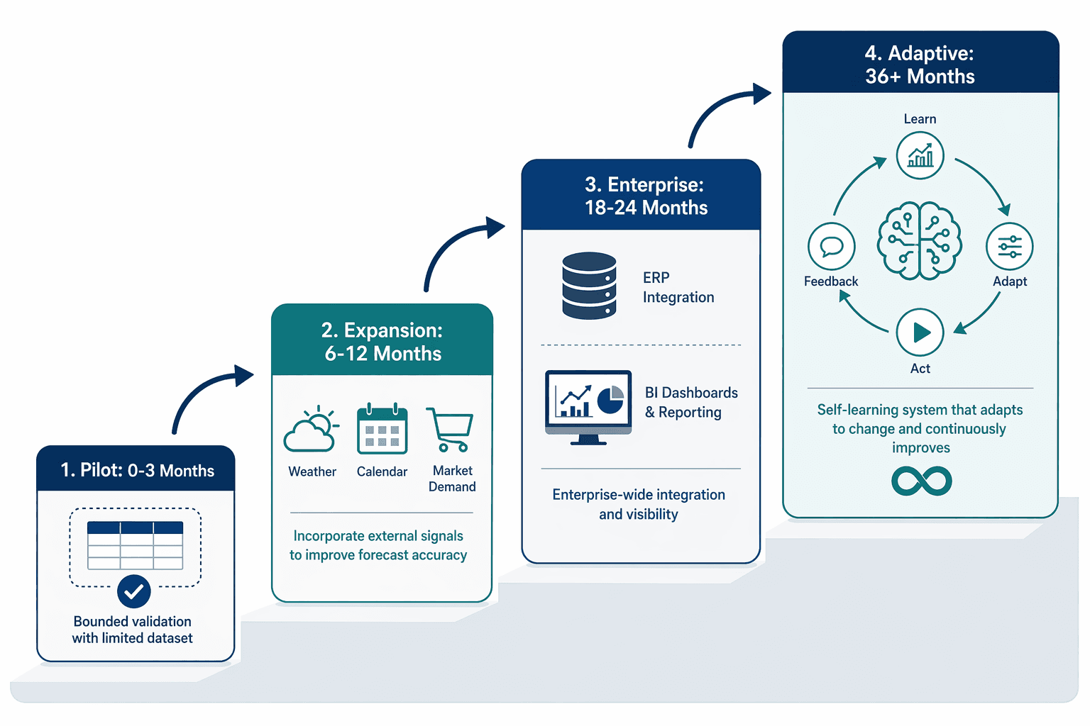Four-stage AI demand forecasting maturity roadmap from pilot to expansion, enterprise deployment, and adaptive operation