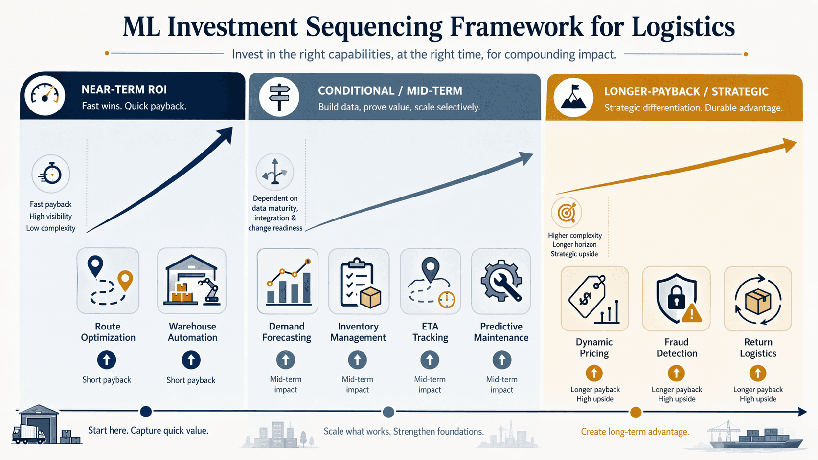 Infographic showing near-term, conditional mid-term, and longer-payback logistics ML investment tiers