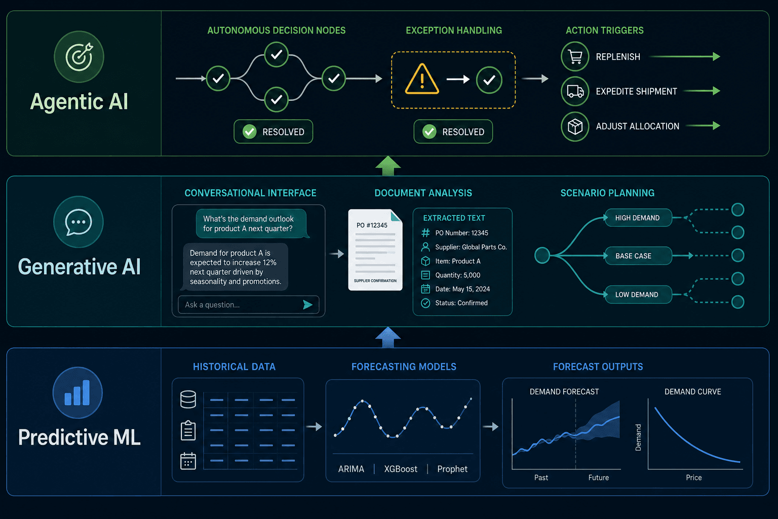 Three-layer vertical diagram: bottom layer 'Predictive ML' with forecasting trend lines; middle layer 'Generative AI' with speech bubbles and scenario branching; top layer 'Agentic AI' with autonomous decision nodes and exception-handling arrows.