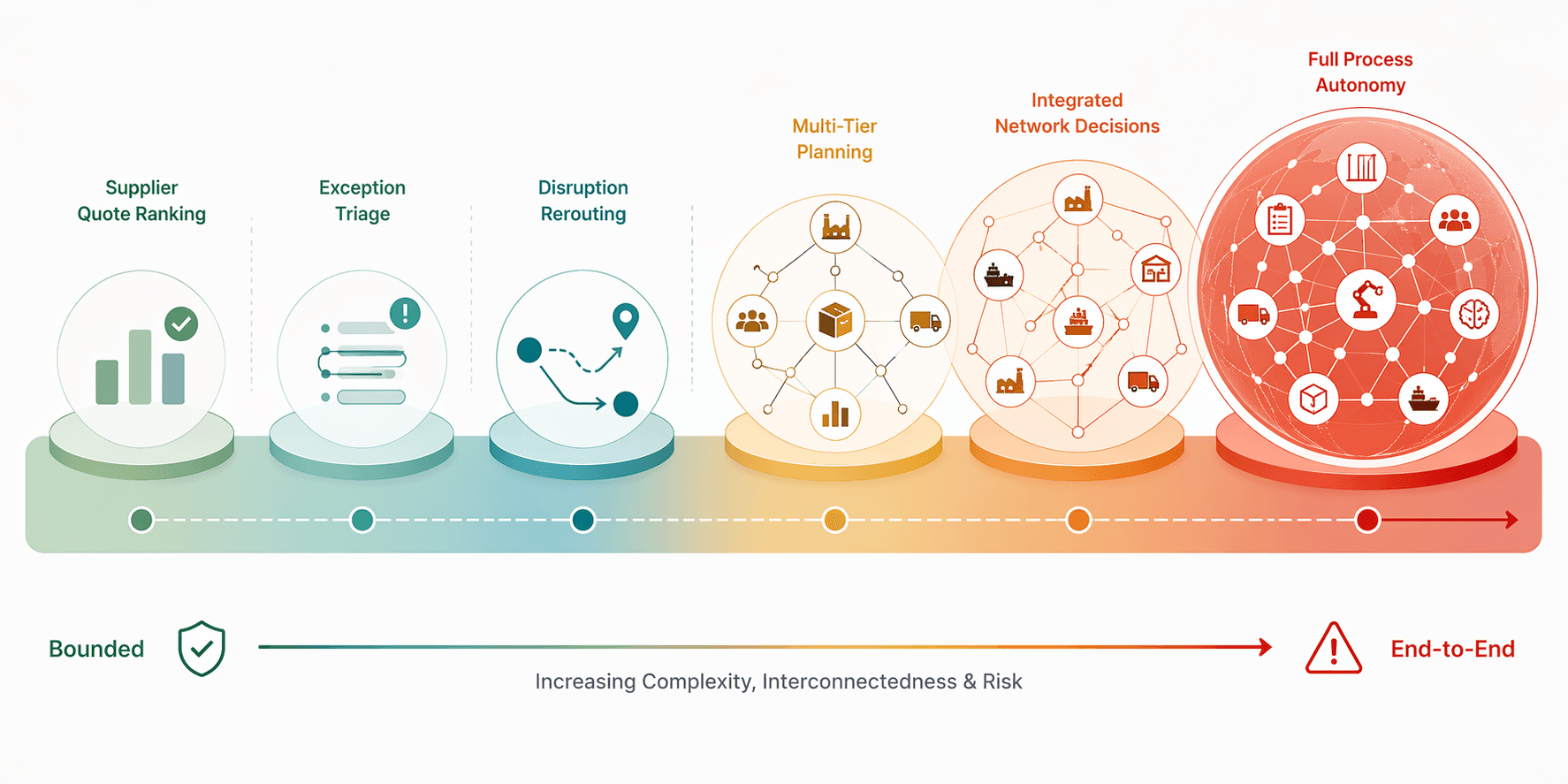 Decision-risk spectrum showing bounded reversible AI decisions on the left and complex end-to-end planning decisions on the right