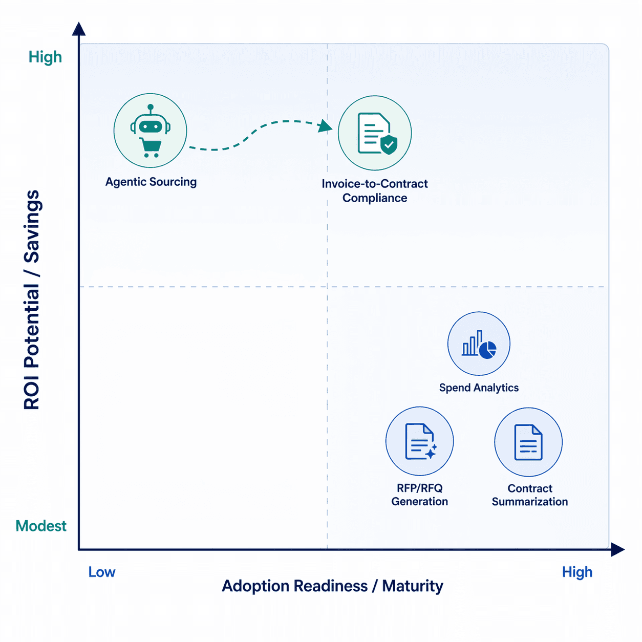 Matrix comparing procurement AI use cases by adoption readiness and ROI potential