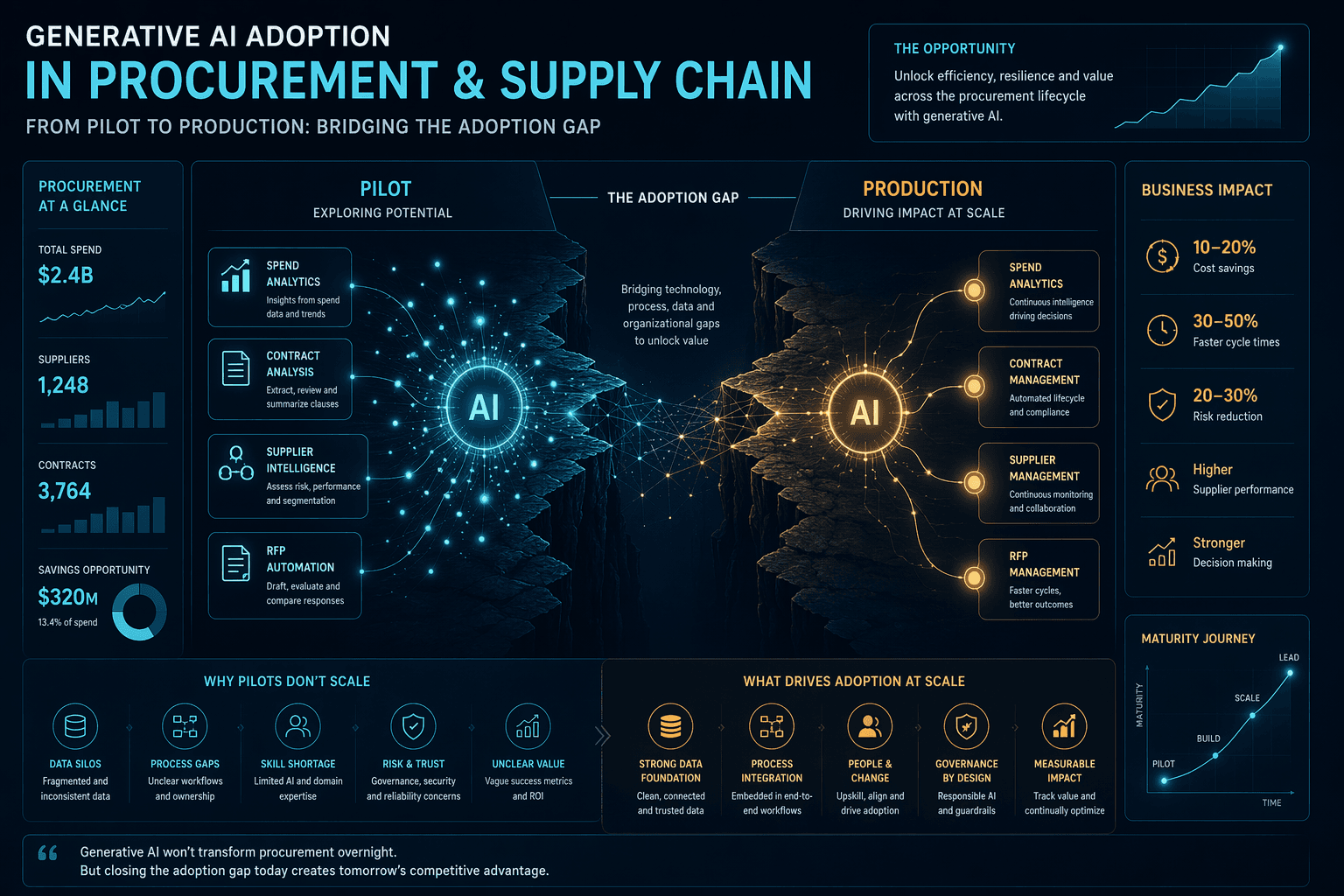 Editorial infographic showing generative AI nodes connecting to procurement workflow icons including spend analytics, contract documents, supplier networks, and RFPs, with a visual chasm between pilot stage glowing dots on the left and fewer production stage dots on the right.