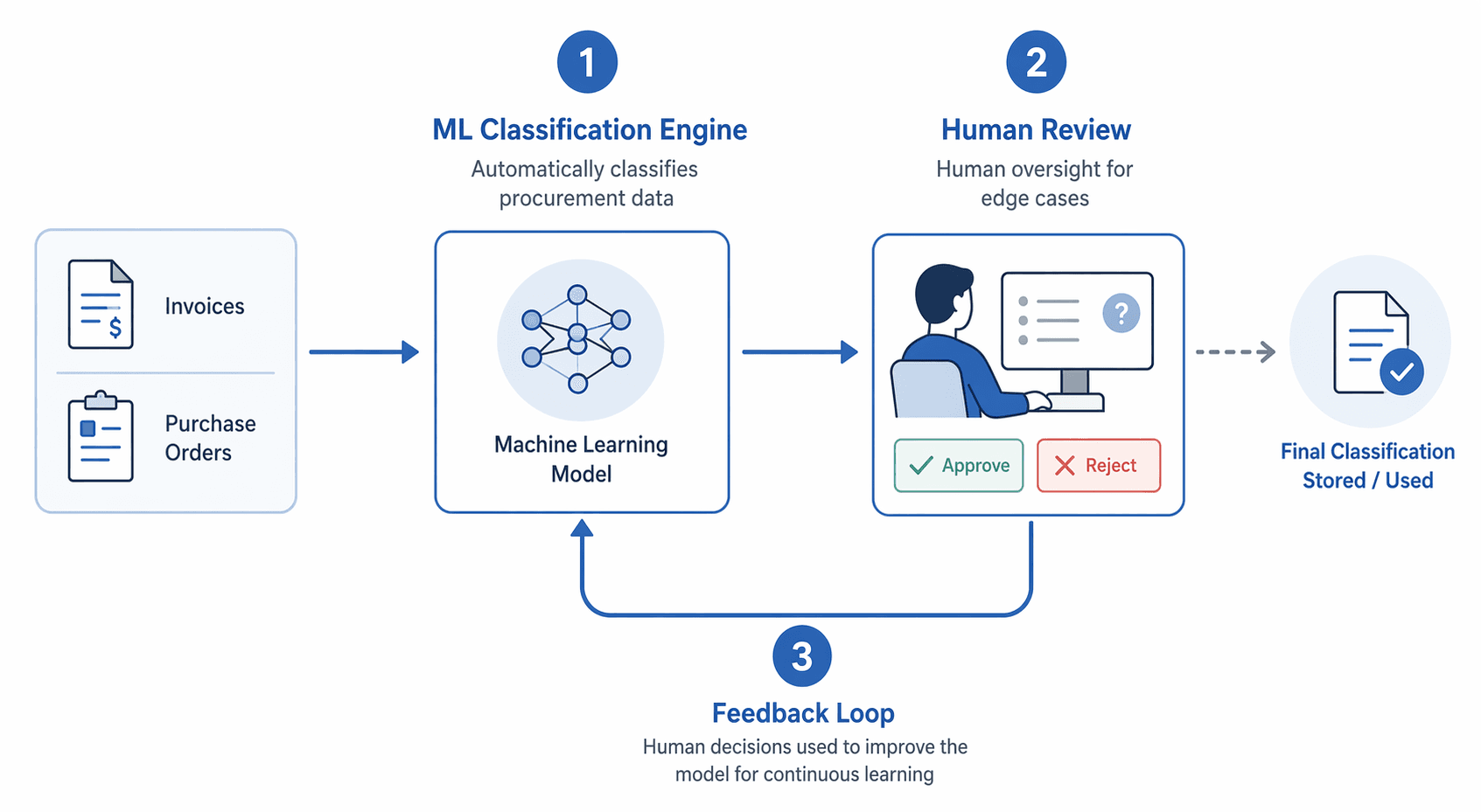 Three-step workflow from raw invoice and purchase order data to human review and feedback loop