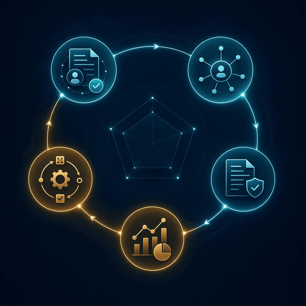Five connected AI procurement capability nodes in a circular evaluation flow