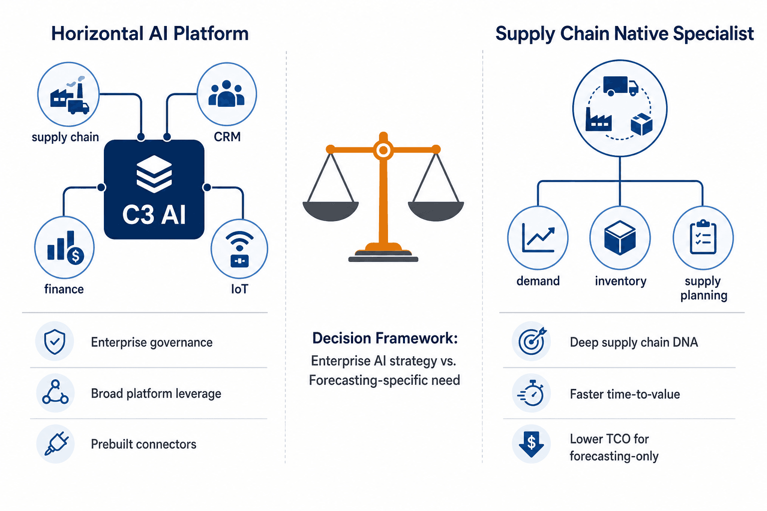 Comparison diagram showing horizontal AI platform (C3 AI) on the left with strengths in enterprise governance, broad platform leverage, and prebuilt connectors, and supply chain native specialist on the right with strengths in deep supply chain DNA, faster time-to-value, and lower TCO for forecasting-only.