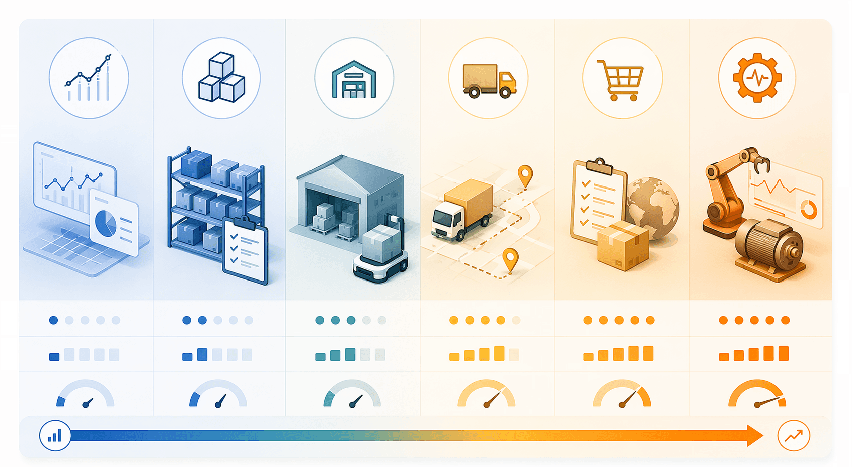Comparison framework for six machine learning use cases across supply chain functions arranged by maturity and ROI