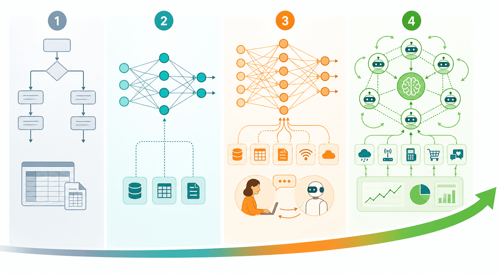 Four-stage maturity progression infographic from Stage 1 (rigid rule-based) through Stage 4 (multi-agent orchestration), with an upward growth curve labeling where ROI first appears