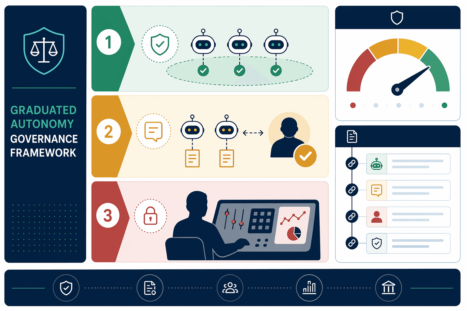 Three-tier governance framework with autonomous execution, human confirmation, human-only control, confidence scoring, and audit trail icons
