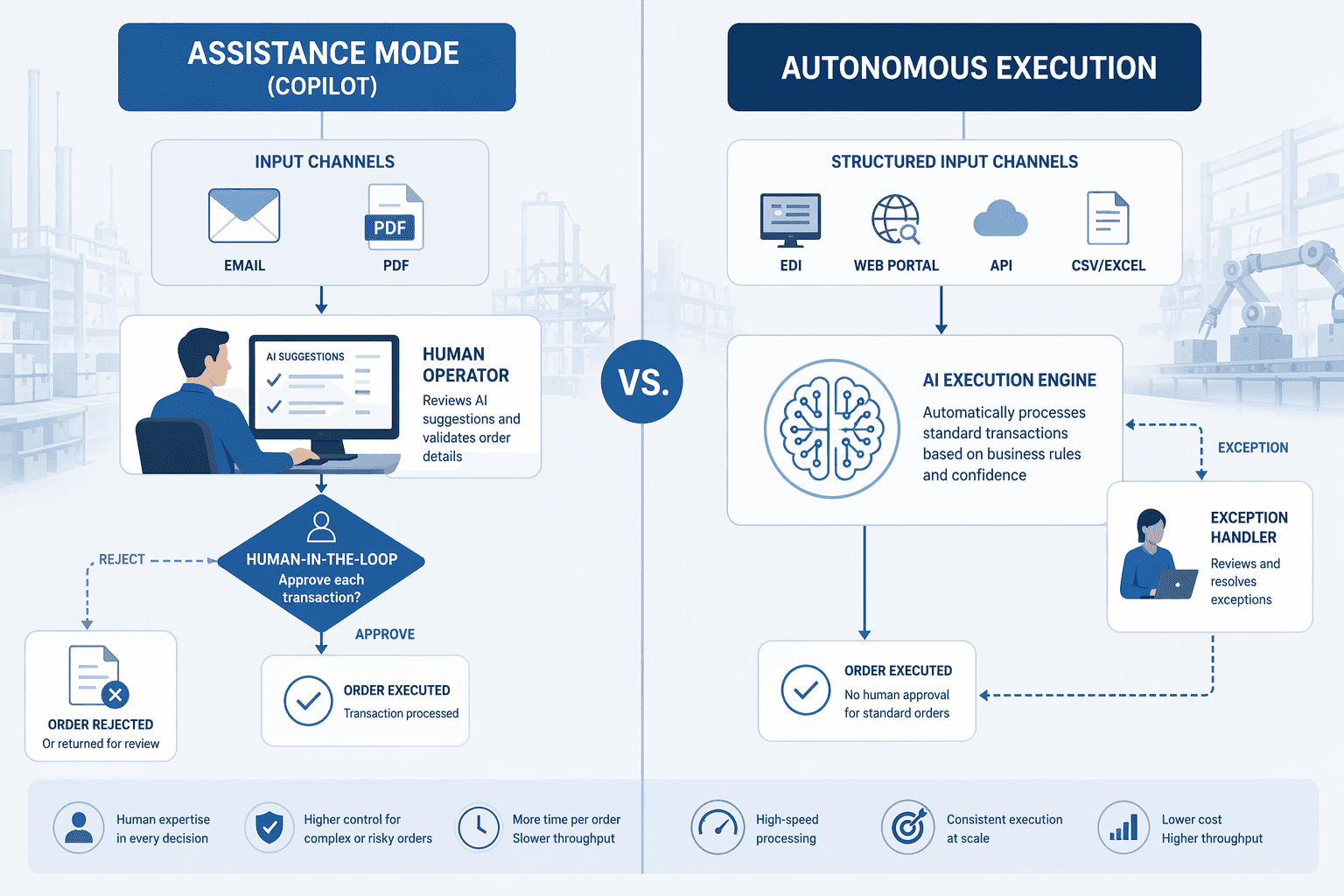 Comparison of human-reviewed AI order processing and autonomous standard order execution with exceptions routed separately