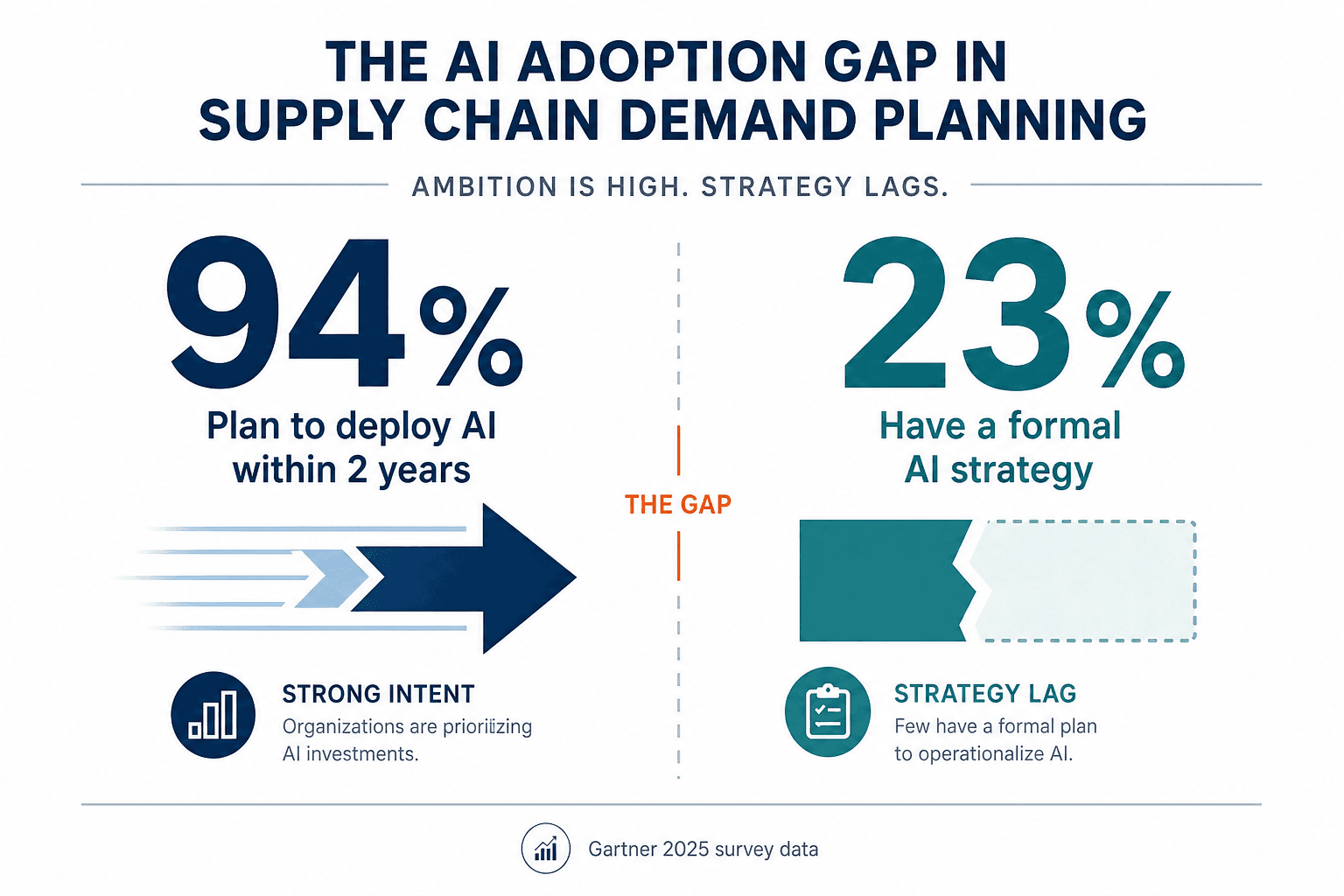 Split infographic showing 94% of organizations plan to deploy AI within 2 years versus only 23% that have a formal AI strategy, with a visual gap between the two figures.