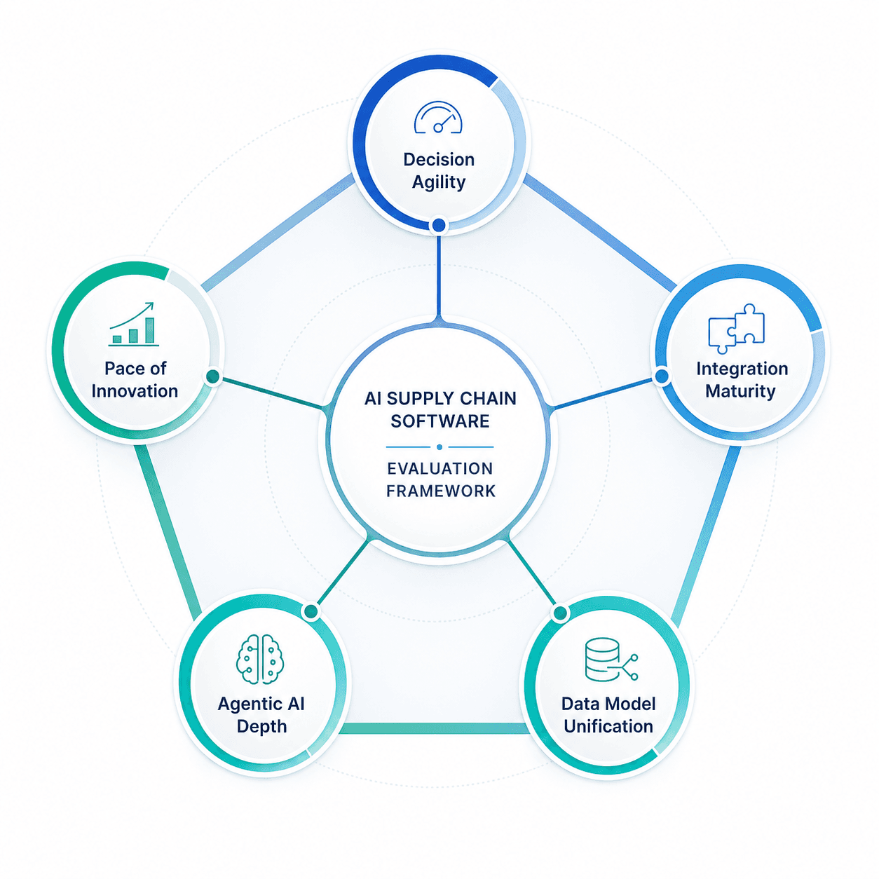 Radial evaluation framework infographic showing five AI supply chain software criteria arranged as nodes in a pentagon layout.