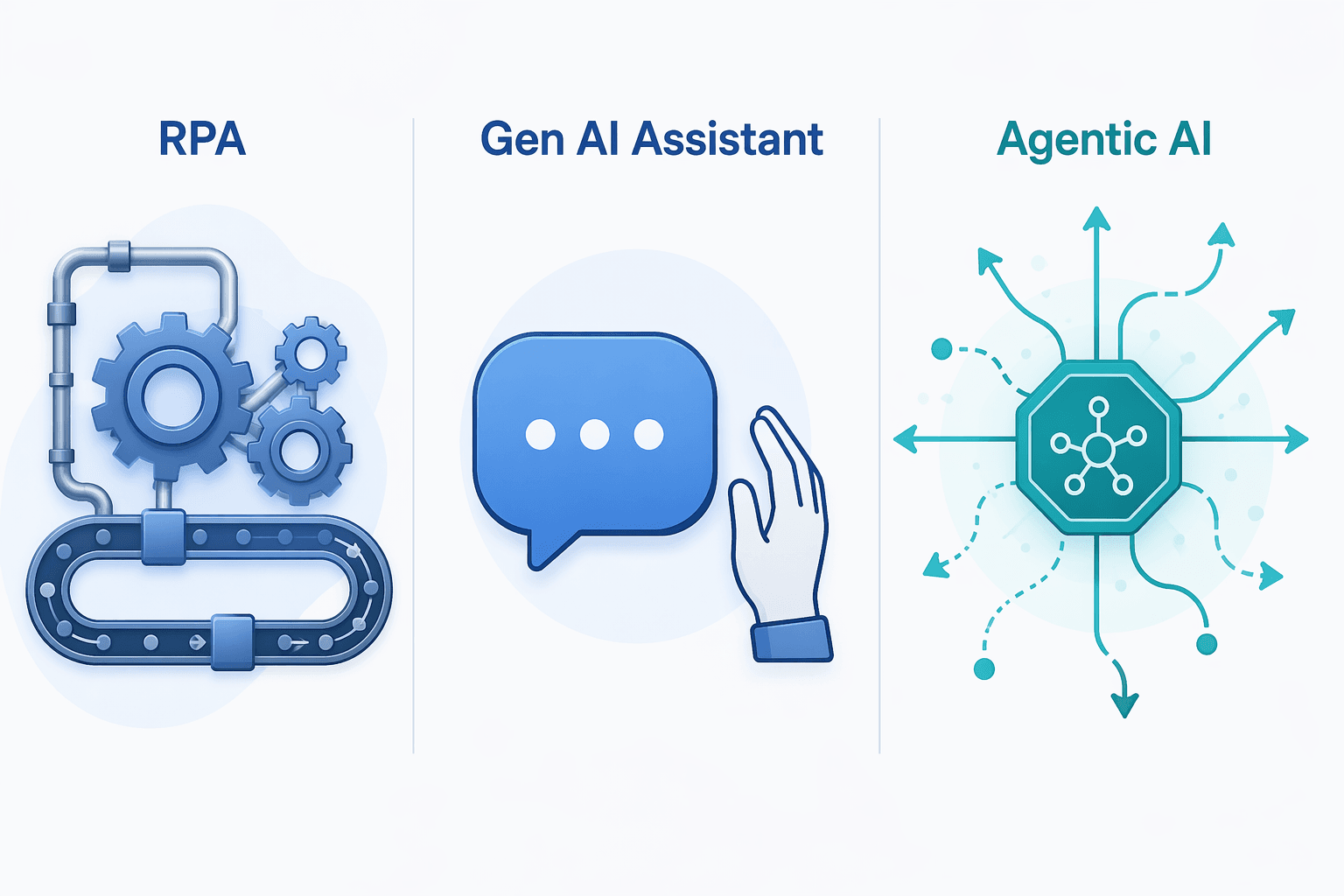 Side-by-side comparison showing three tiers: RPA as rigid mechanical gears on a fixed track, Generative AI Assistant as a chat bubble icon with a human hand icon, and Agentic AI as a dynamic octagonal node with branching autonomous decision arrows. Blue-to-teal color palette on dark background.
