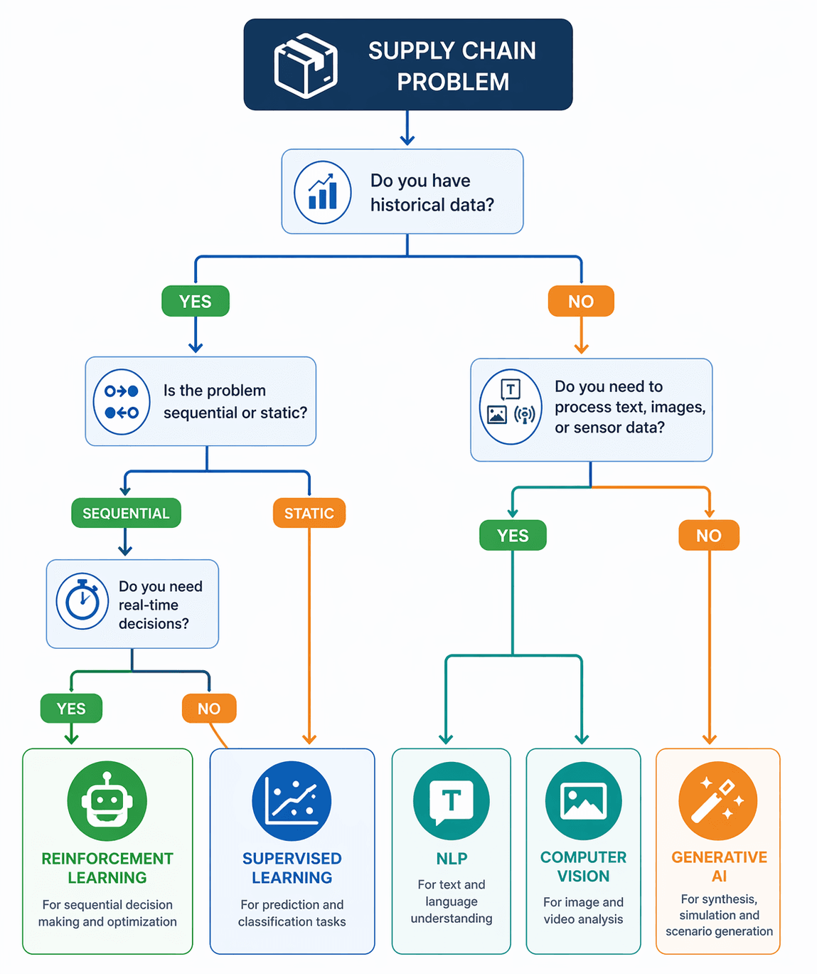 A decision framework flowchart beginning with a 'Supply Chain Problem' start node, branching through diamond-shaped decision nodes for data availability, problem sequentiality, real-time requirements, and input data modality, with paths leading to recommended technique icons.
