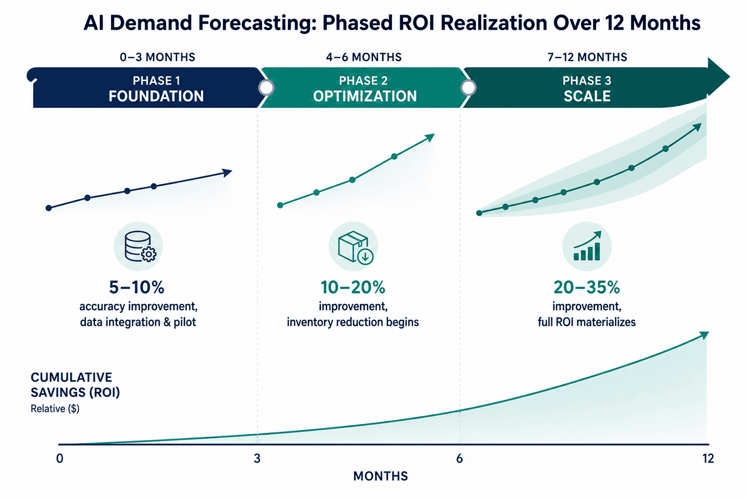 Three-phase timeline visualization of AI demand forecasting ROI: Phase 1 (0–3 months, 5–10% improvement), Phase 2 (4–6 months, 10–20%), Phase 3 (7–12 months, 20–35%).