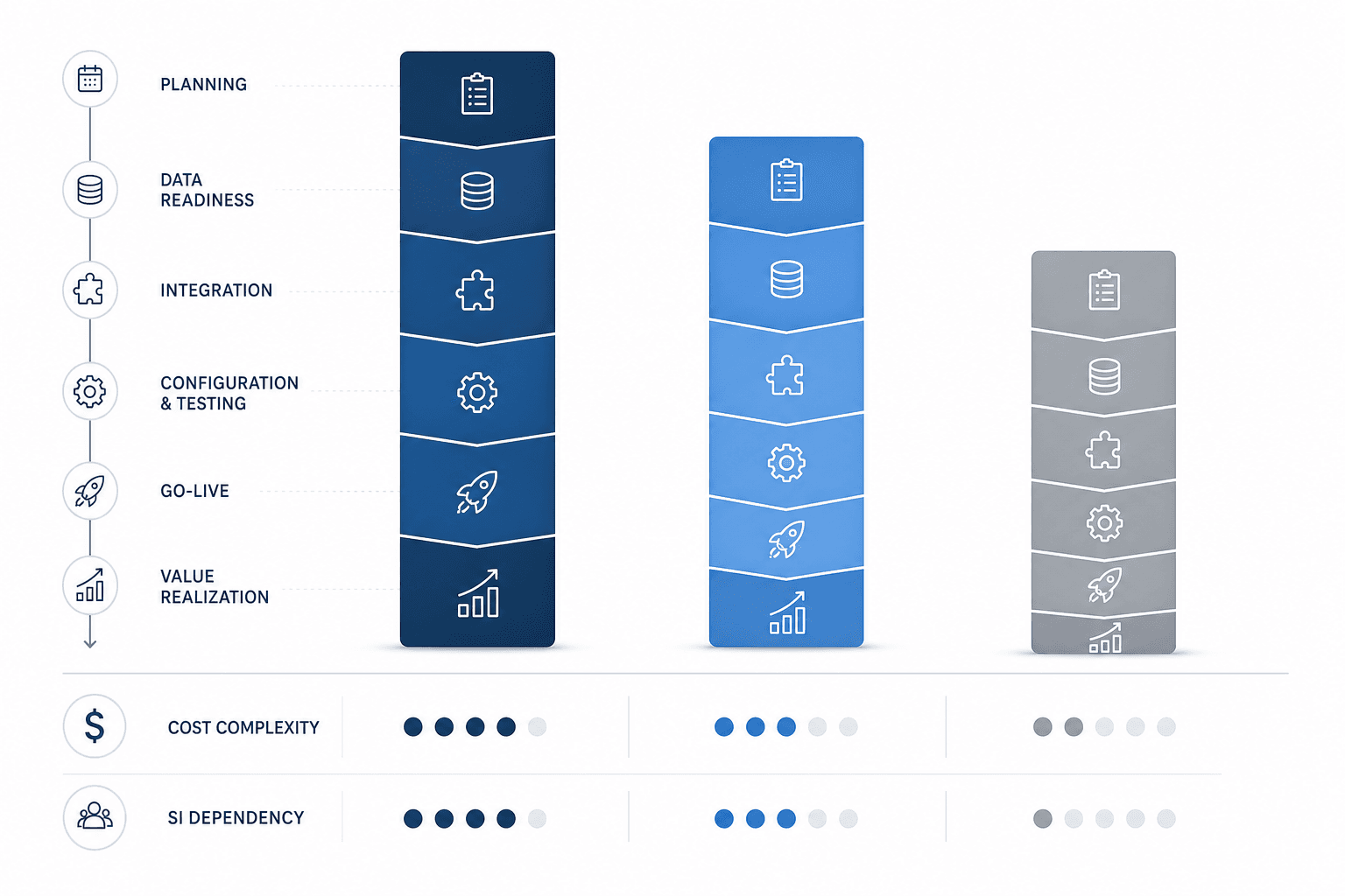 Three vertical deployment timeline bars side by side, segmented into phases for data readiness, integration, go-live, and value realization, with varying heights indicating different total program durations.