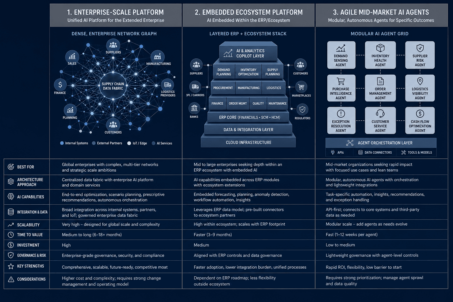 Three-column structured comparison of Blue Yonder enterprise network complexity, Infor ERP ecosystem stack, and Logility modular agent grid.