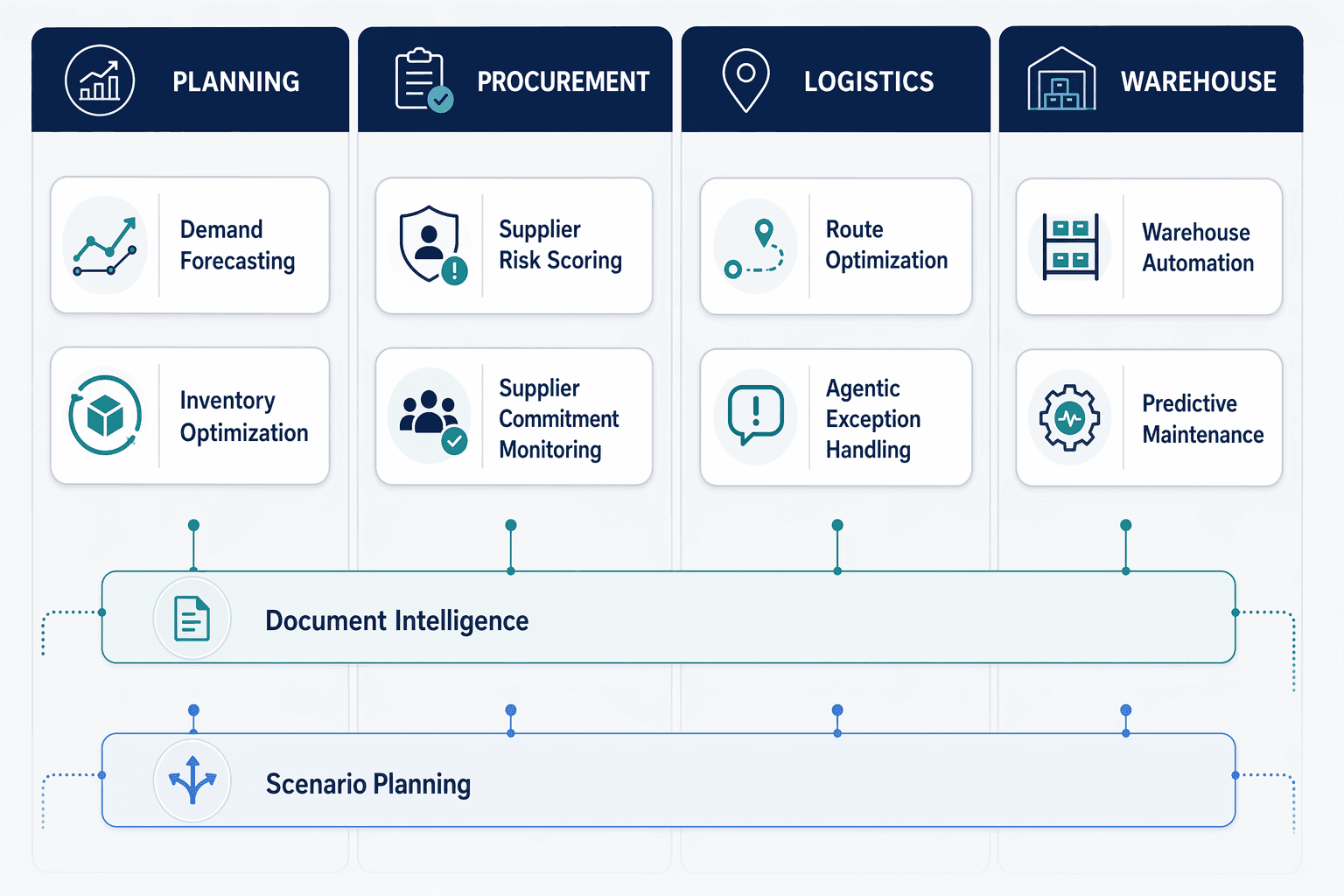 Infographic matrix with four vertical columns labeled Planning, Procurement, Logistics, and Warehouse containing rounded cards for each AI use case: Demand Forecasting, Inventory Optimization, Supplier Risk Scoring, Supplier Commitment Monitoring, Route Optimization, Agentic Exception Handling, Warehouse Automation, Predictive Maintenance, with Document Intelligence and Scenario Planning spanning multiple columns, in navy and teal on a light gray background.