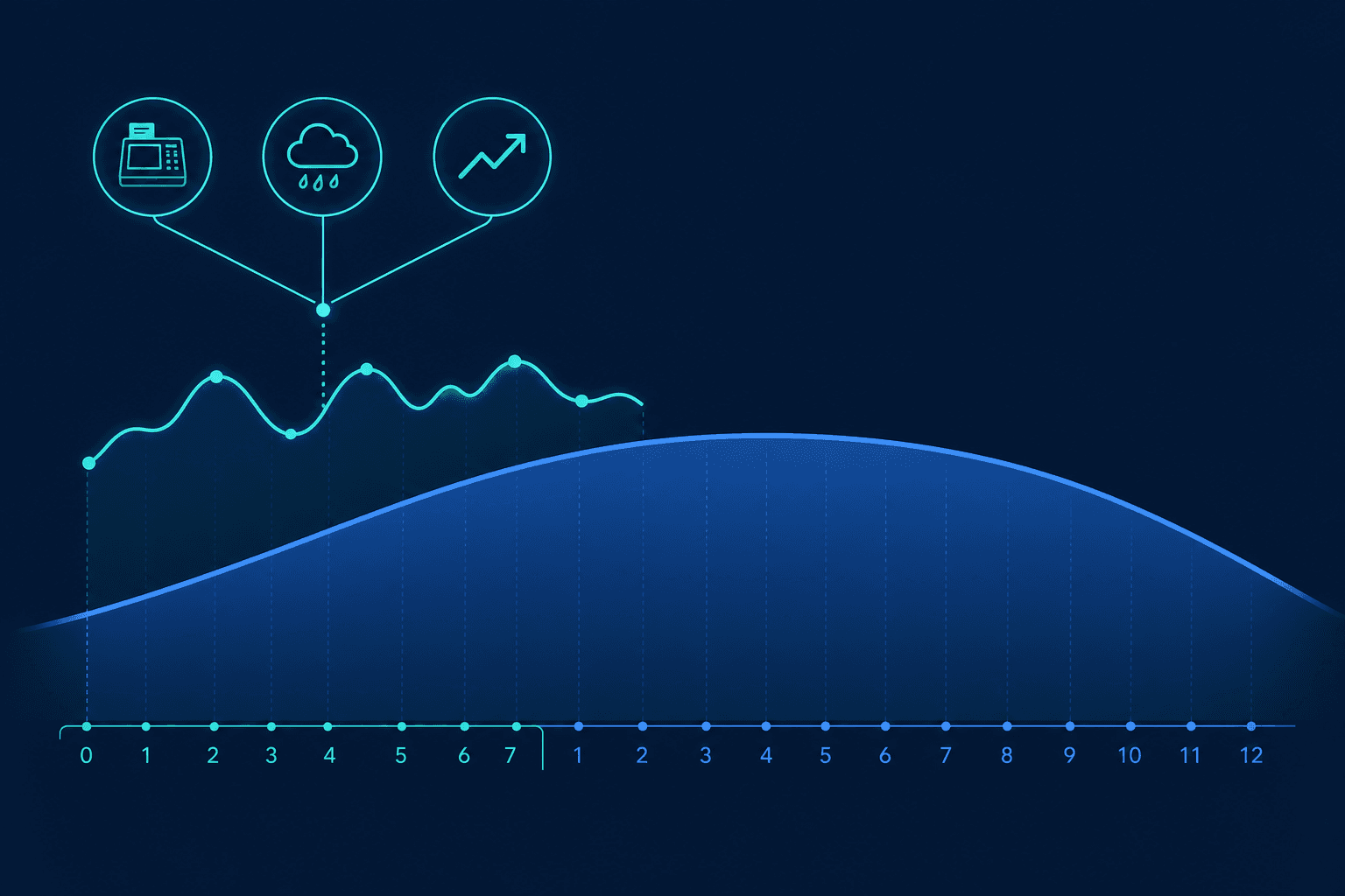 Two-layer supply chain planning stack showing a long-range forecast baseline curve with a real-time sensing correction layer overlaid on the 0–8 week near-term window, with POS, weather, and social trend signals feeding into the short-horizon layer.