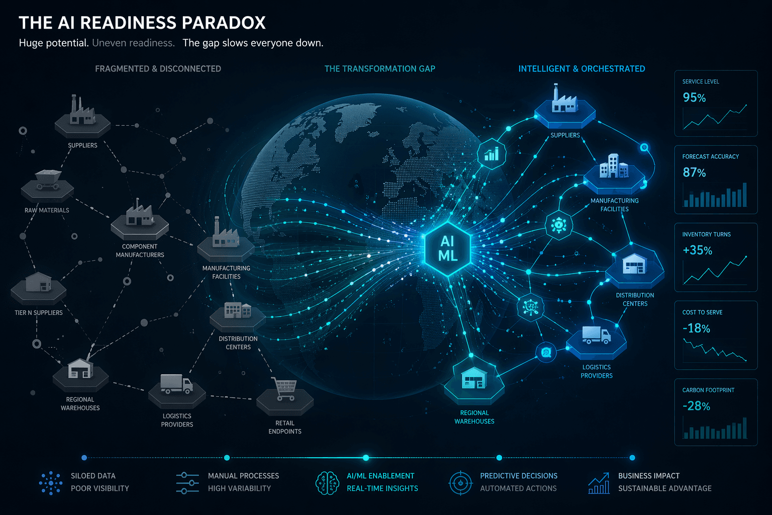 A stylized global supply chain network transitioning from fragmented gray nodes to glowing teal interconnected nodes with flowing data streams.