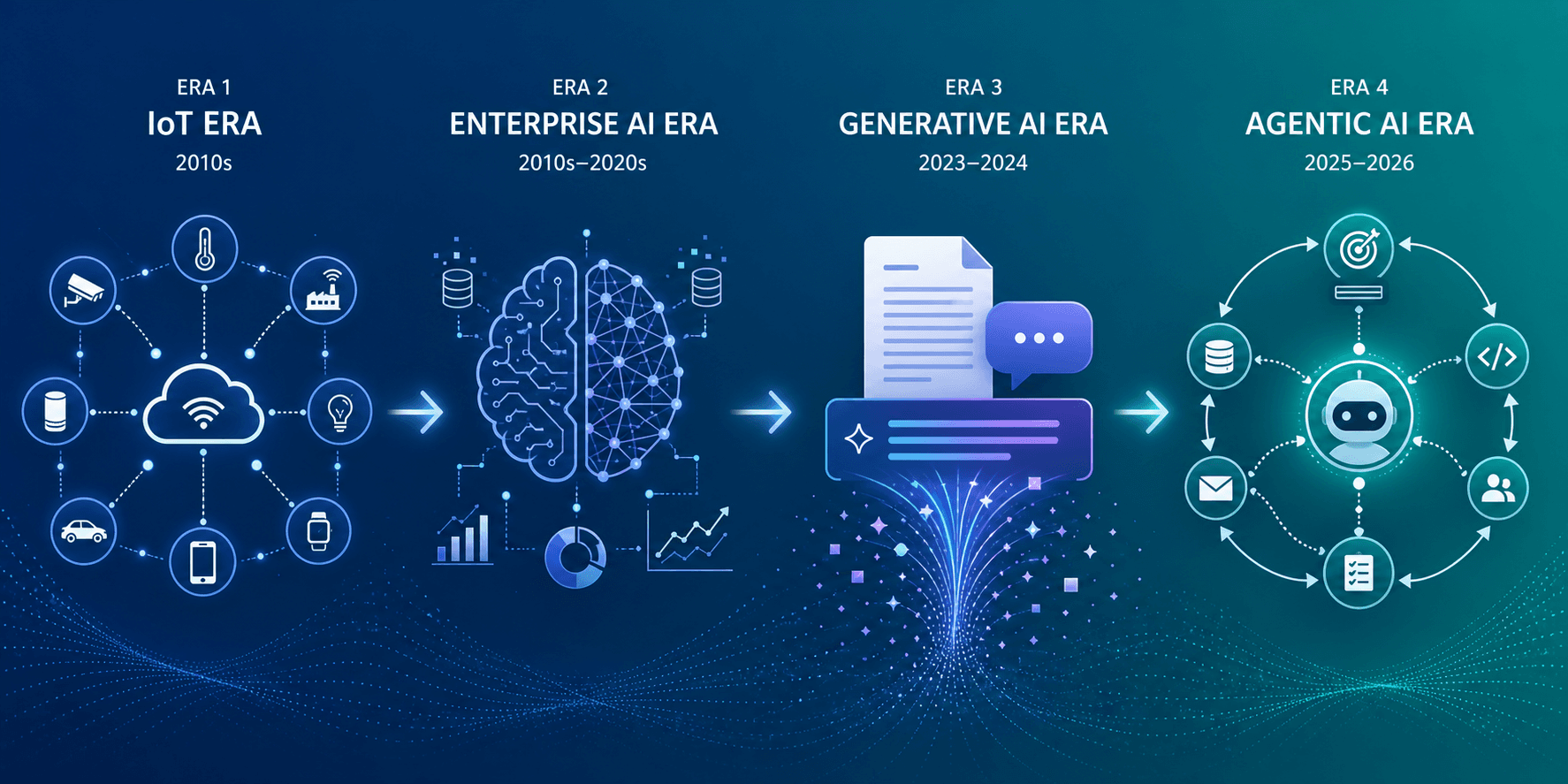 Timeline illustration showing four eras left to right: IoT connected device icons, Enterprise AI network symbols, Generative AI chat icons, and Agentic AI orchestration workflow icons, separated by arrows on a blue-to-teal gradient background