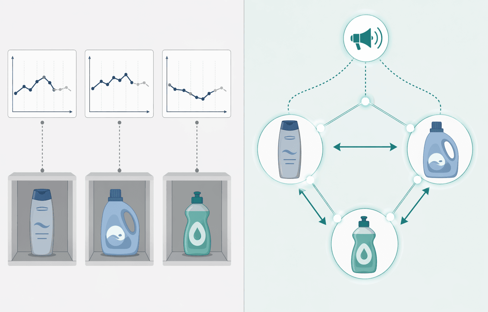 Illustration contrasting isolated vs. connected demand signal capture: left half shows product icons (shampoo, detergent, dish soap) in separate boxes with individual time-series charts and no connections between them; right half shows the same products connected by glowing network lines and substitution arrows with a shared promotional signal icon, representing relational models that capture cross-product substitution.