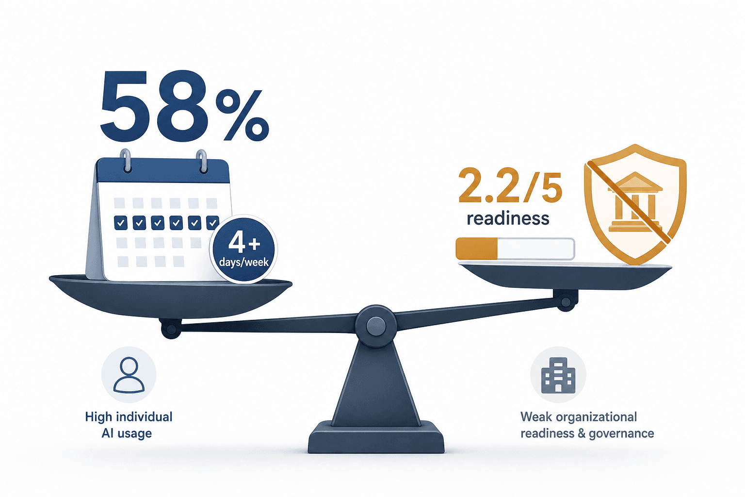 A balanced-scale concept visual illustrating the Frequency Paradox: on the left, 58% using AI 4+ days/week; on the right, a low 2.2/5 organizational readiness bar with a crossed-out governance shield.