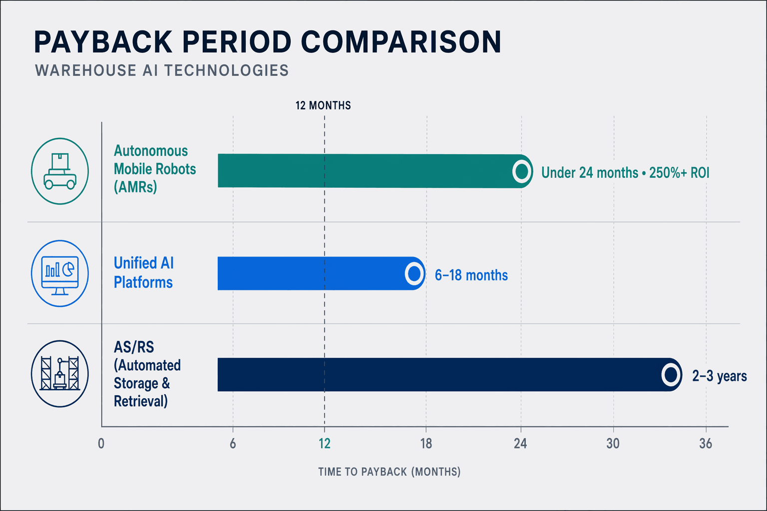 Clean editorial infographic comparing AI warehouse technology payback periods across three horizontal timeline bars: AMRs reaching 24 months with 250%+ ROI in teal green, unified AI platforms extending 6-18 months in bright blue, and AS/RS spanning 2-3 years in deep navy, with a vertical dashed line at the 12-month mark on a gray grid background.
