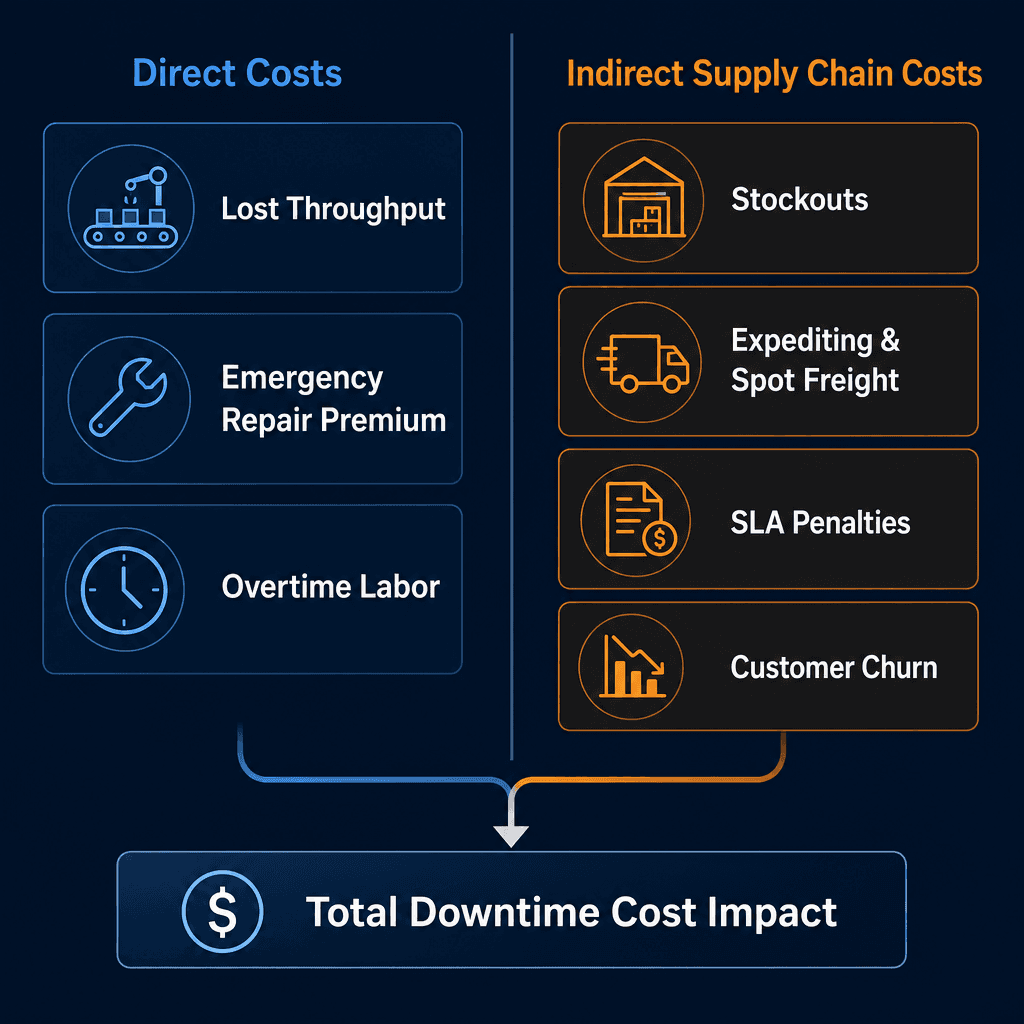 Two-column enterprise diagram comparing Direct Costs in blue on the left against Indirect Supply Chain Costs in amber-orange on the right, converging at the bottom into a Total Downtime Cost Impact summary bar.