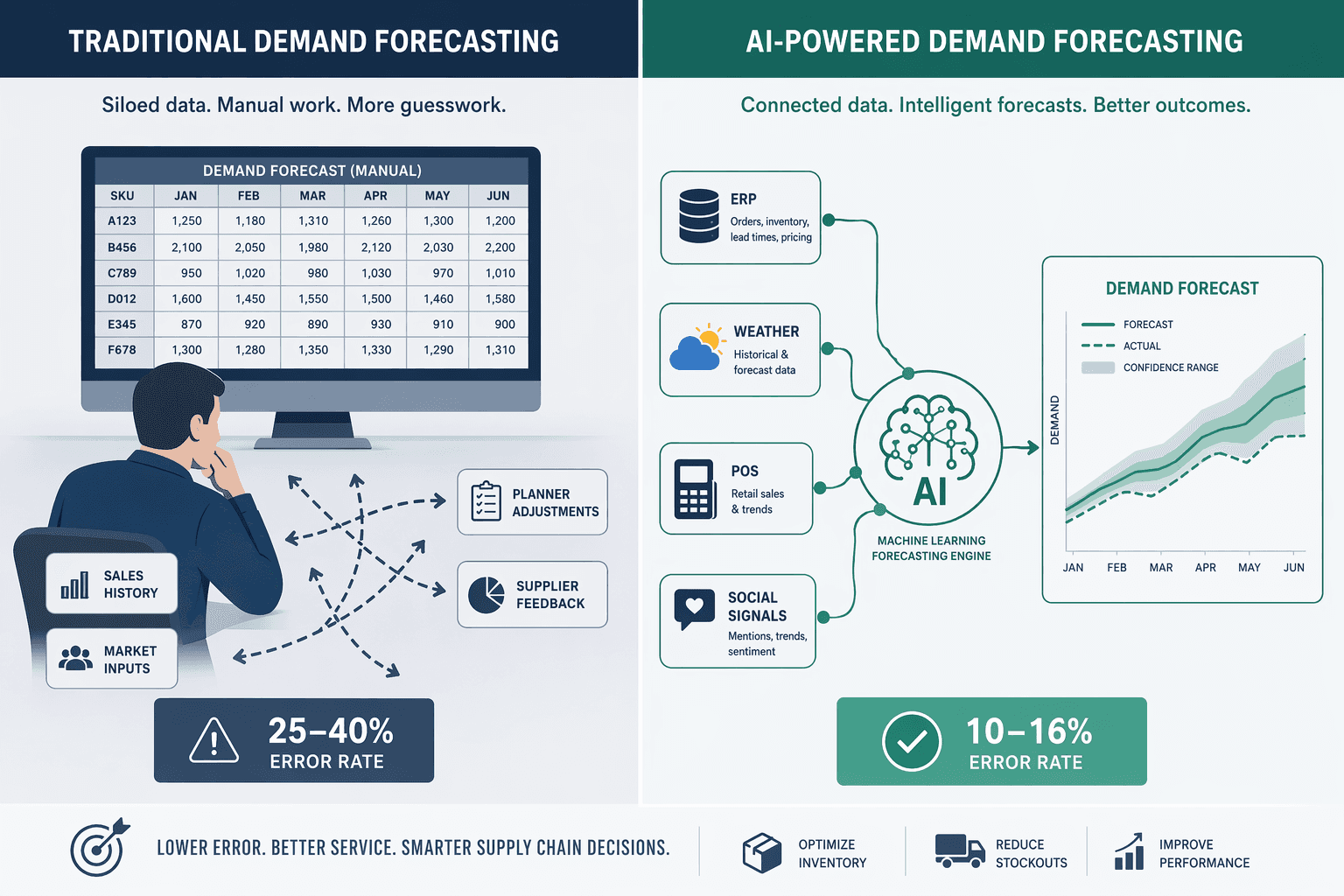 Side-by-side illustration comparing traditional demand forecasting (static spreadsheet, 25–40% error rate) with AI-driven forecasting (connected data sources feeding an AI engine, 10–16% error rate).