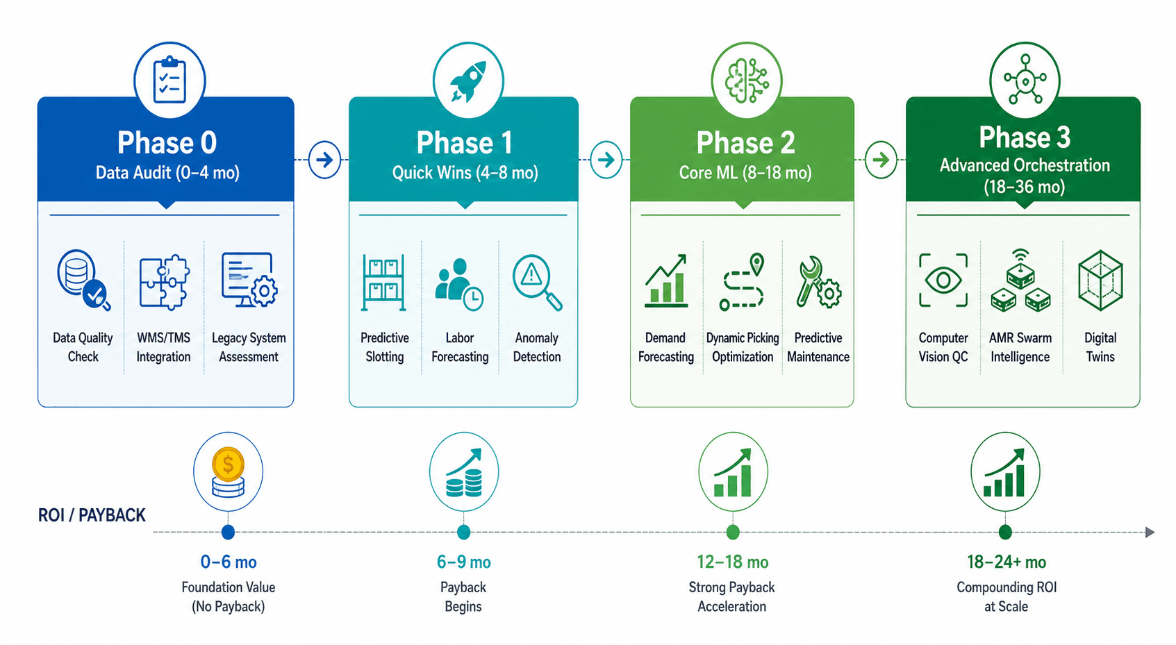 Horizontal phased implementation roadmap timeline with four color-coded blocks: Phase 0 (months 0-4), Phase 1 (months 4-8), Phase 2 (months 8-18), and Phase 3 (months 18-36), each with representative use case icons and ROI payback indicators.