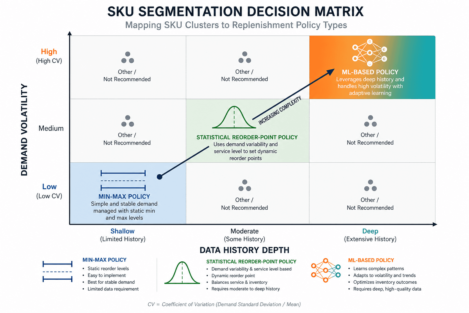 SKU segmentation decision matrix with demand volatility on the vertical axis and data history depth on the horizontal axis, showing three policy zones: min-max in the lower-left, statistical in the center, and ML-based in the upper-right.