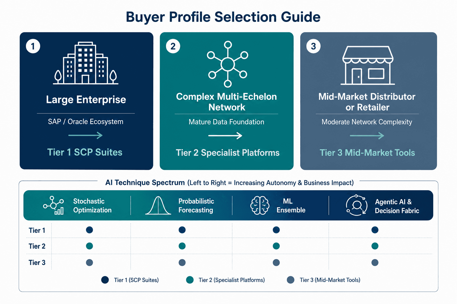 Buyer profile selection guide showing three cards mapping Large Enterprise, Complex Multi-Echelon Network, and Mid-Market Distributor profiles to vendor tiers, with an AI technique spectrum bar below.