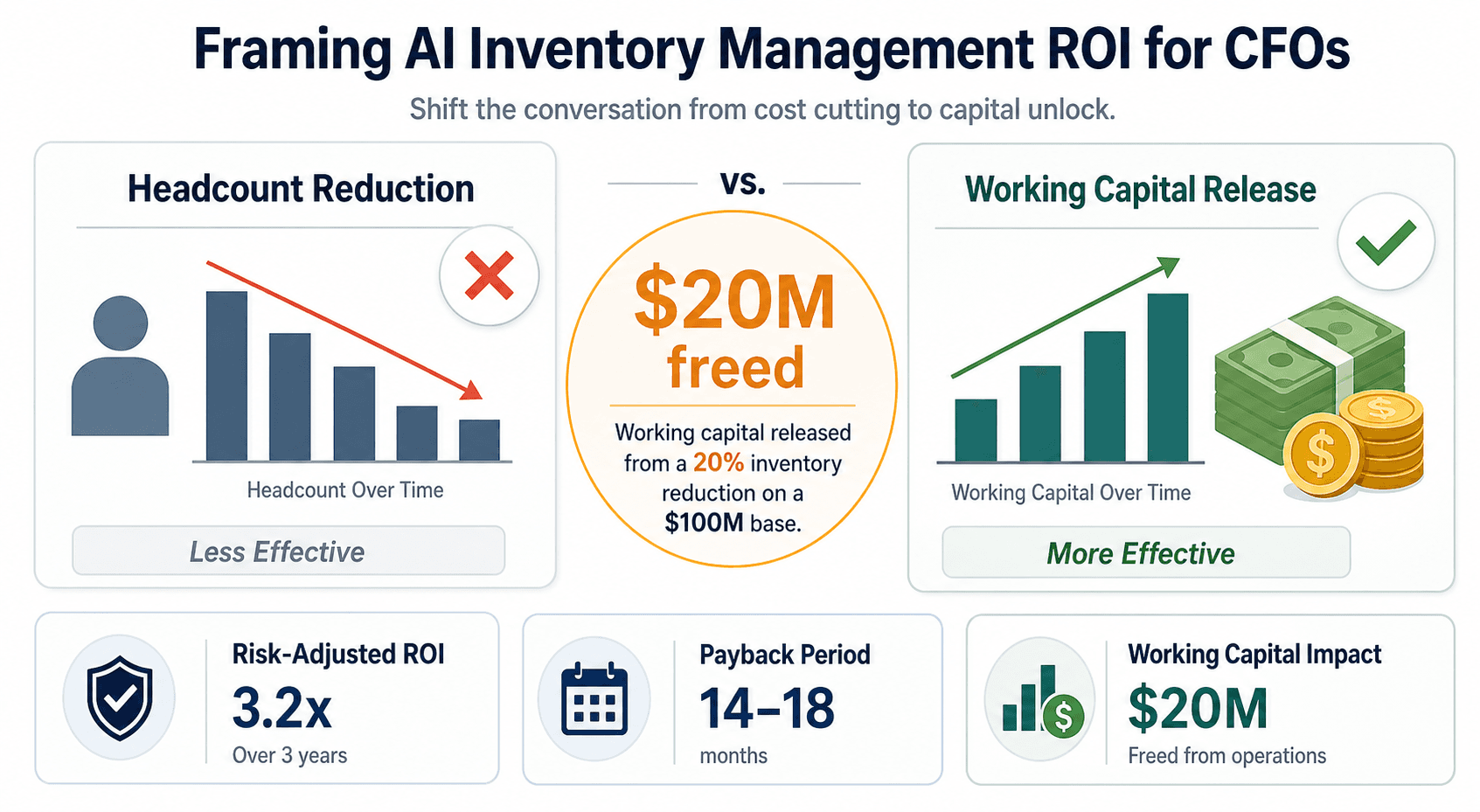 Presentation slide-style comparison of two CFO framing approaches: left side shows a declining bar chart with a person icon marked with a red X labeled 'Headcount Reduction - Less Effective', right side shows a rising bar chart with coin icons and a green checkmark labeled 'Working Capital Release - More Effective', with a central $20M working capital callout and three CFO-friendly metric cards at the bottom showing risk-adjusted ROI, 14-18 month payback period, and working capital impact.
