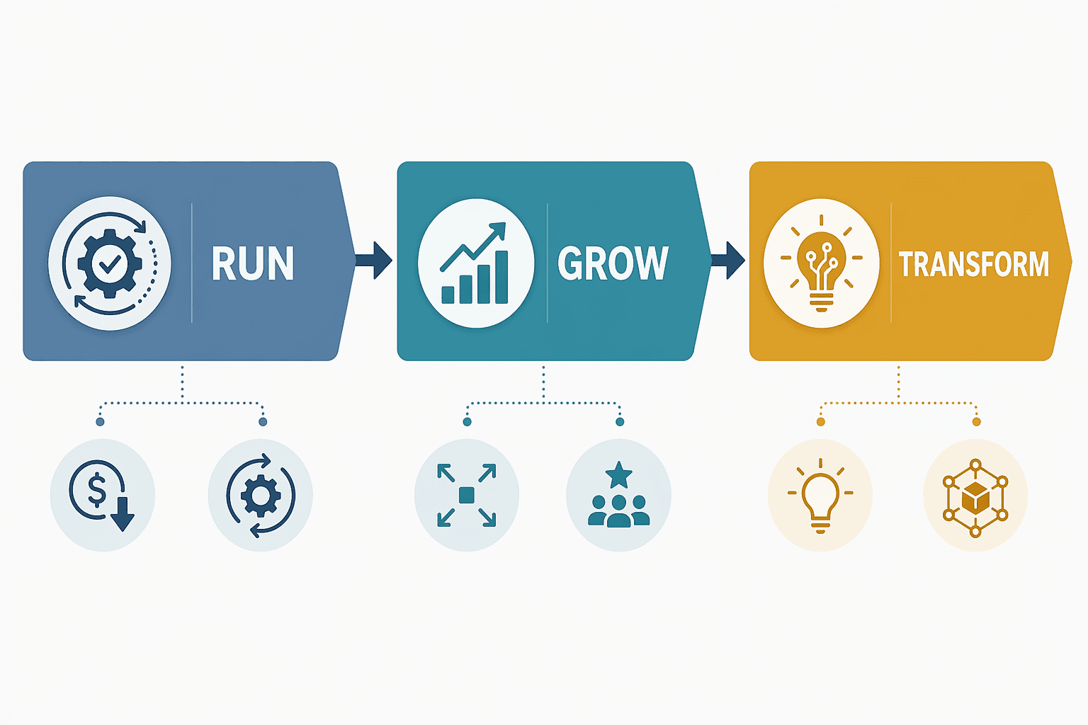 Horizontal three-segment framework diagram in professional blue, teal, and amber: 'Run' with operational efficiency icons, 'Grow' with expansion icons, and 'Transform' with innovation icons, connected by arrows to show progressive maturity from left to right on a clean white background.