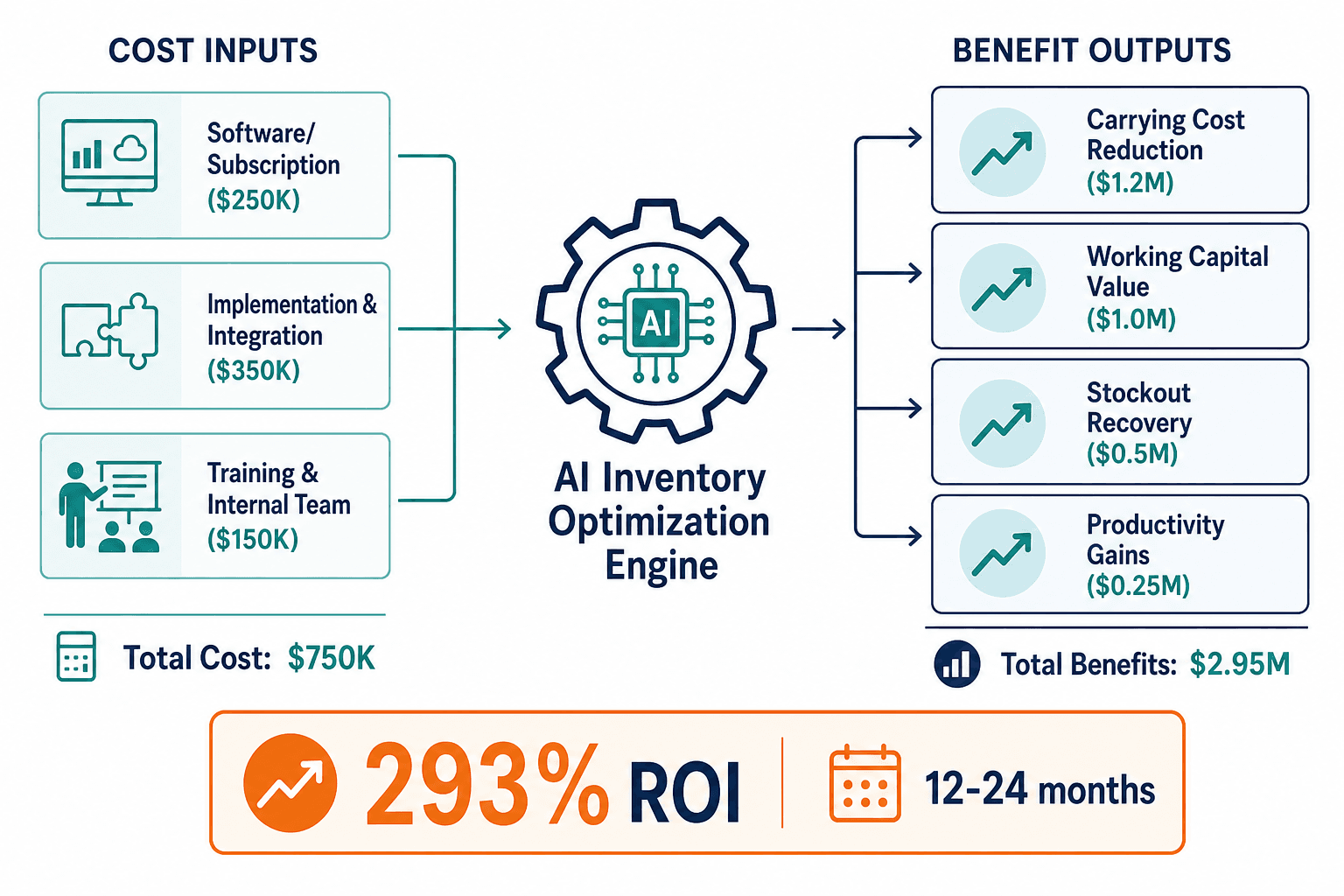 ROI calculation flow diagram for AI inventory management showing cost inputs on the left (software $250K, implementation $350K, training $150K totaling $750K), an AI optimization engine in the center with data flow arrows, benefit outputs on the right (carrying cost reduction $1.2M, working capital $1.0M, stockout recovery $0.5M, productivity $0.25M totaling $2.95M), and a 293% ROI badge at bottom with a 12-24 month timeline note.