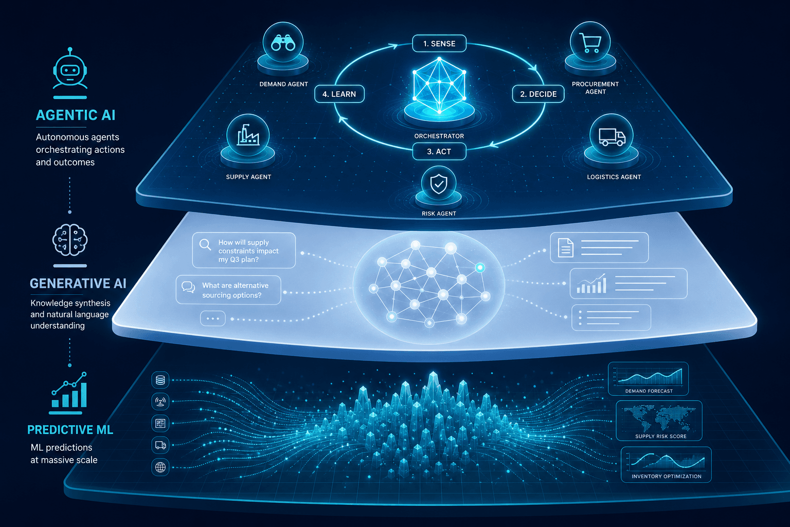 Three-tier horizontal AI architecture diagram showing predictive ML at the base, generative AI in the middle, and an agentic AI layer at the top with a four-stage SADA loop and five domain agent icons around a central orchestrator.