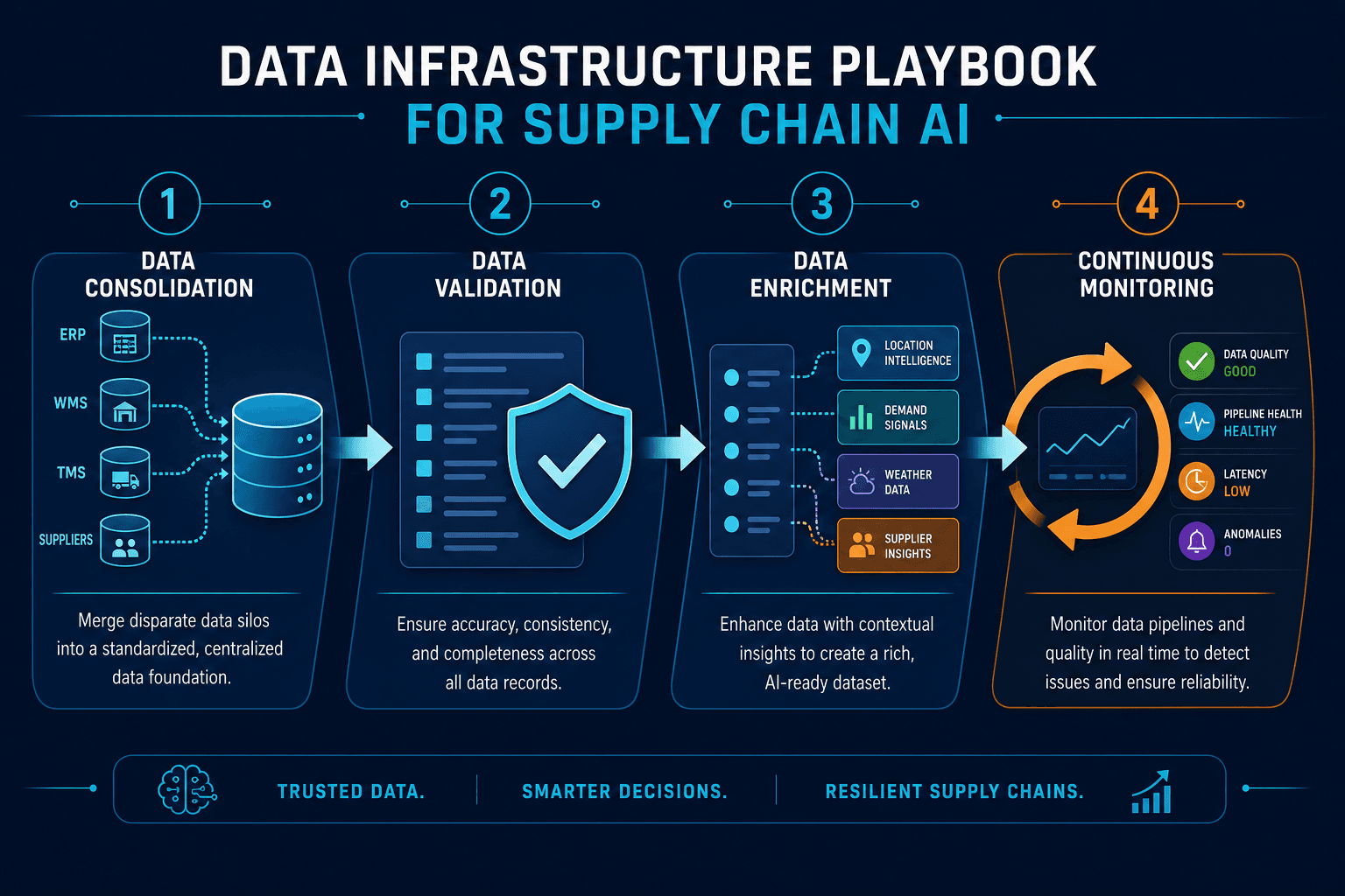 Horizontal four-stage process flow infographic showing Data Consolidation (merging silos), Data Validation (shield symbol), Data Enrichment (enhanced data points), and Continuous Monitoring (circular refresh arrow), connected by arrows left to right on a dark blue background with cyan and orange accents.
